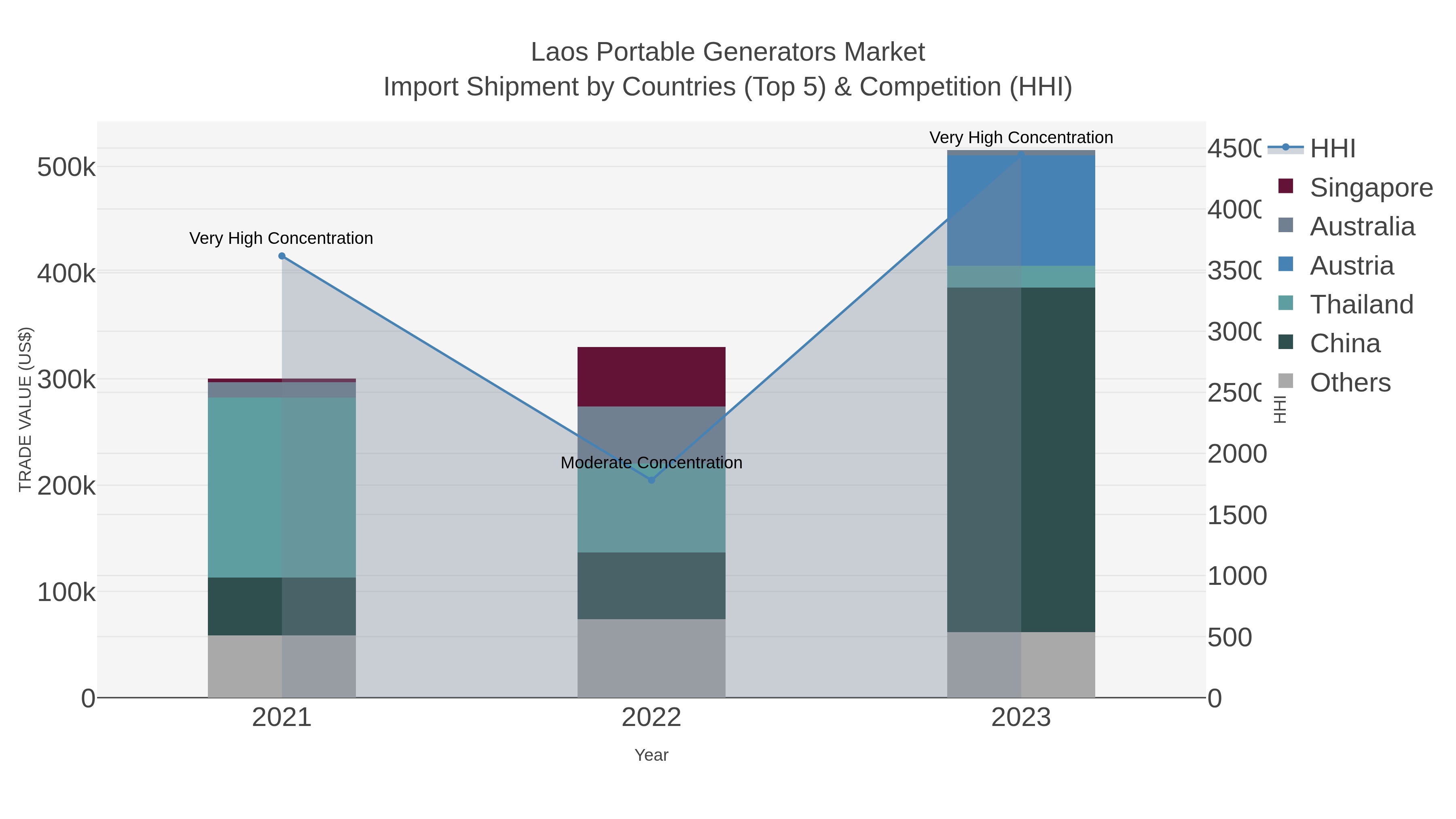 Laos Portable Generators Market Import Shipment by Countries (Top 5) & Competition (HHI)