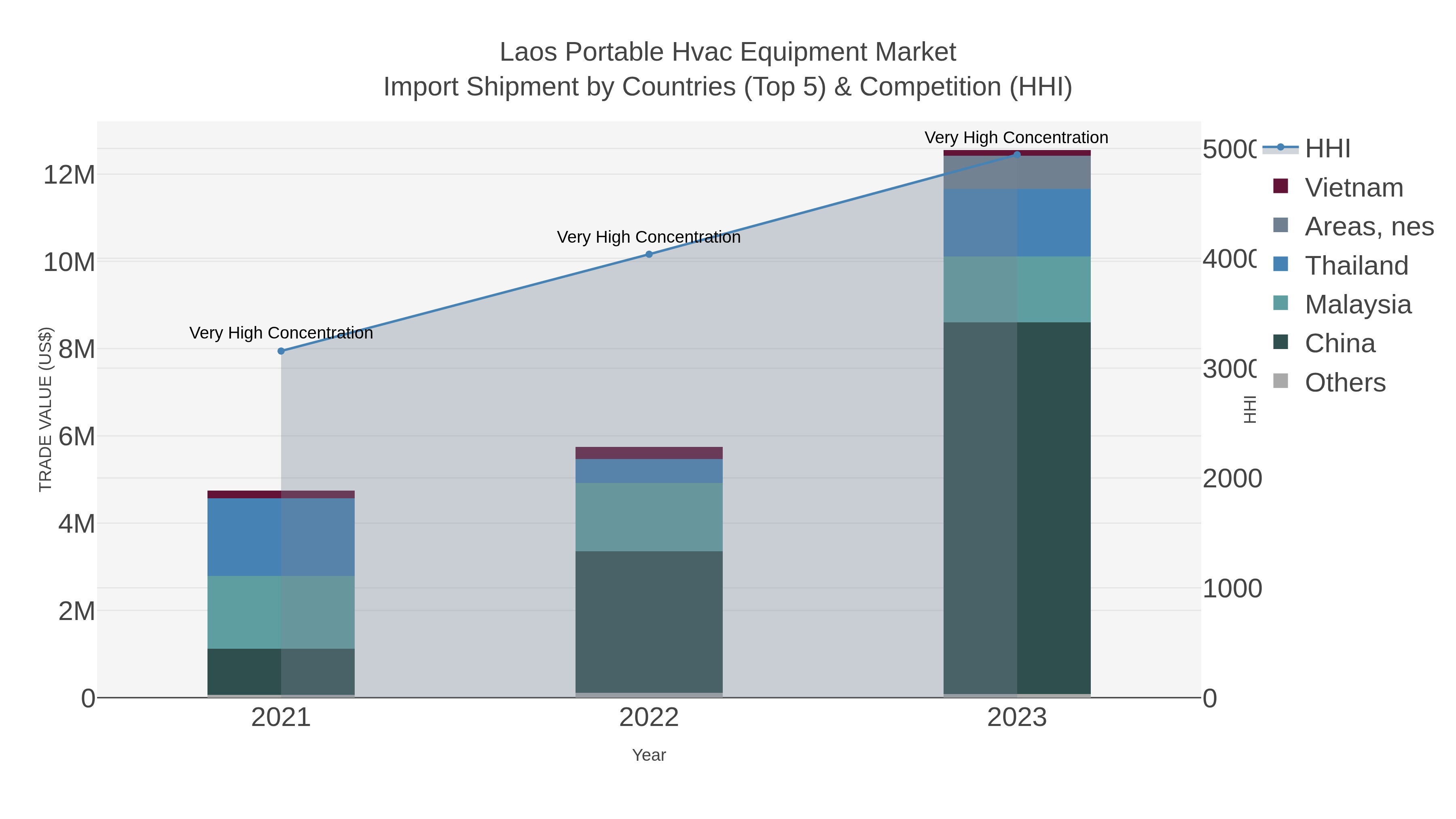 Laos Portable Hvac Equipment Market Import Shipment by Countries (Top 5) & Competition (HHI)