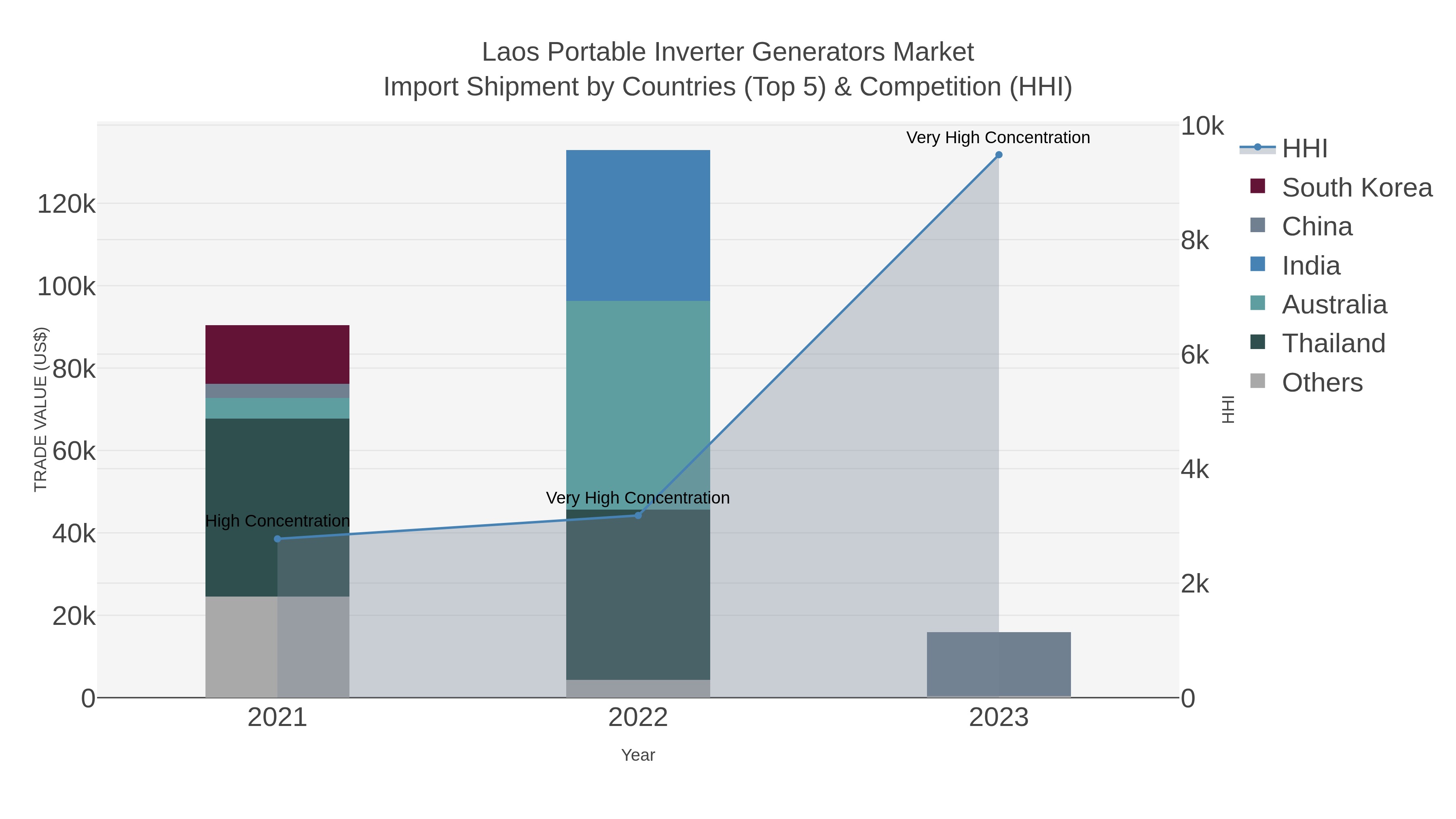 Laos Portable Inverter Generators Market Import Shipment by Countries (Top 5) & Competition (HHI)
