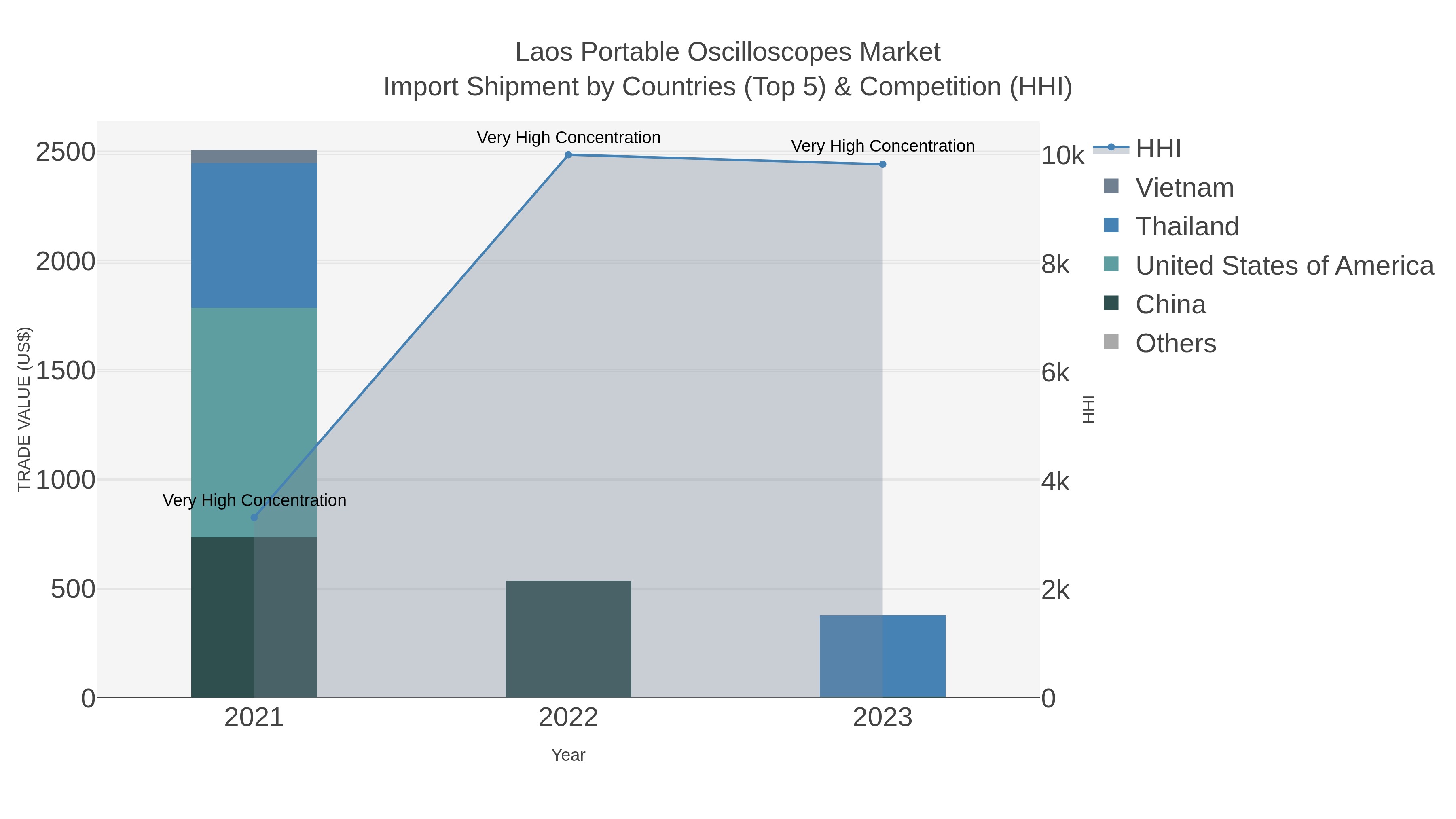 Laos Portable Oscilloscopes Market Import Shipment by Countries (Top 5) & Competition (HHI)