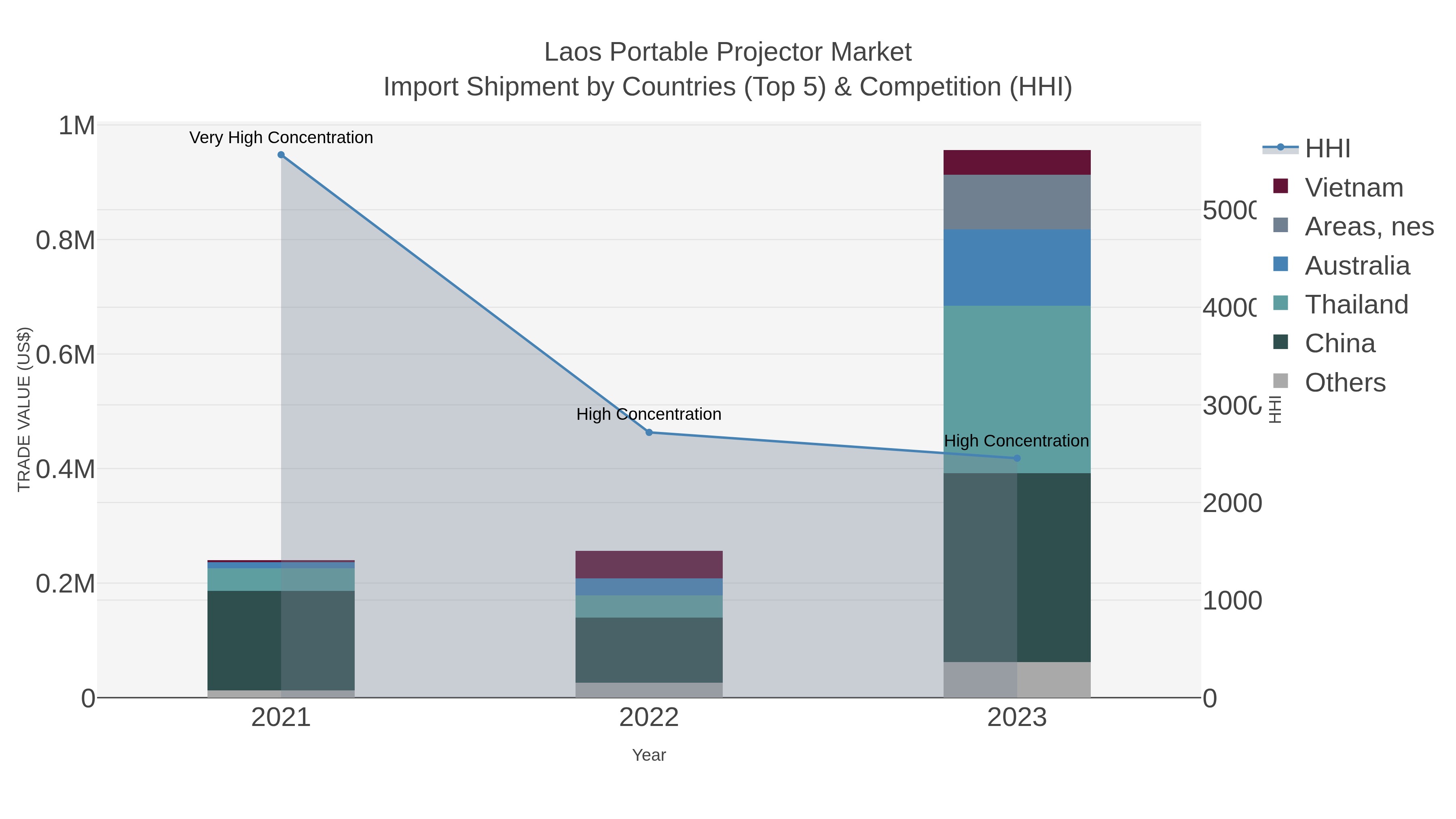 Laos Portable Projector Market Import Shipment by Countries (Top 5) & Competition (HHI)