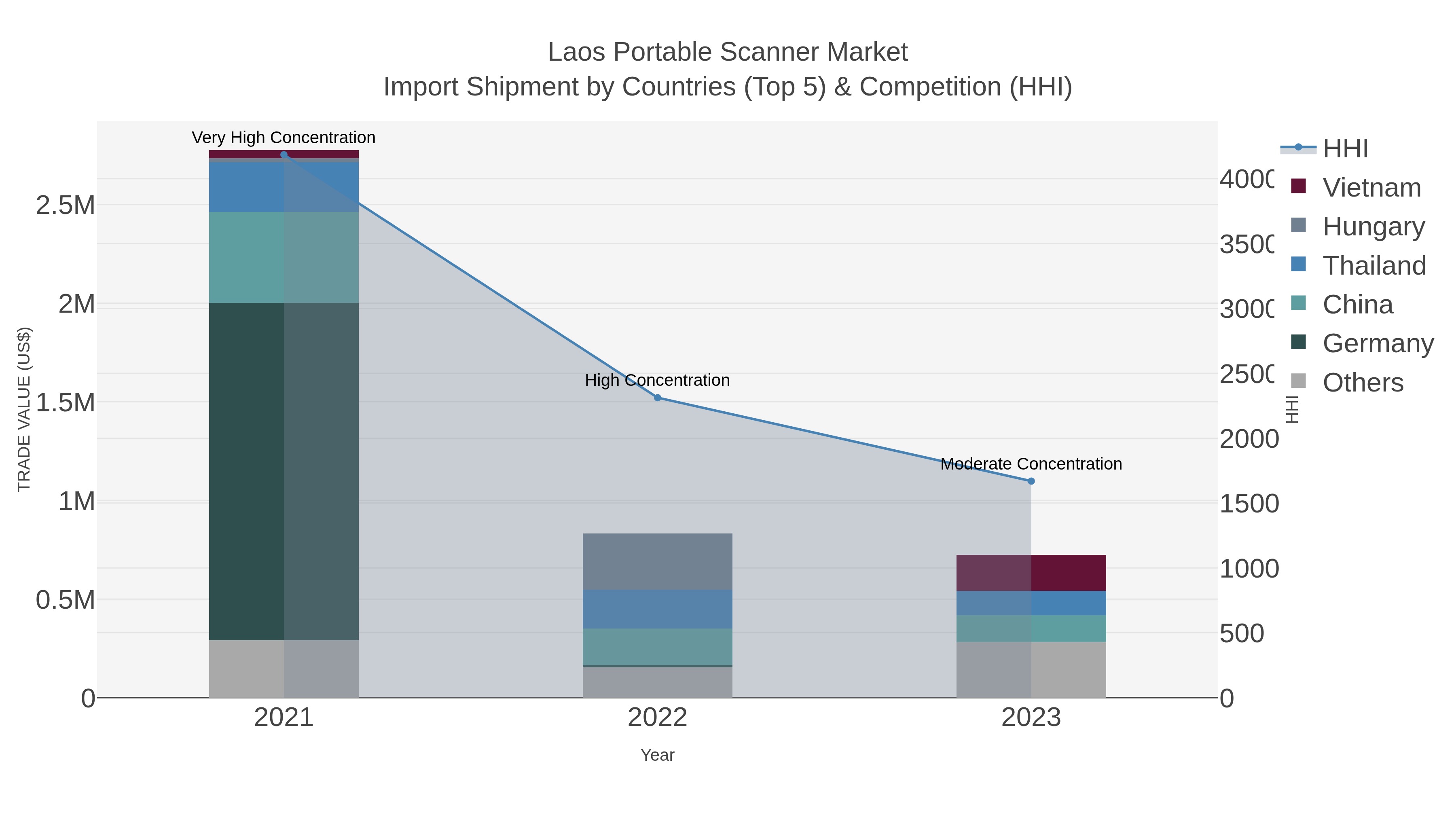 Laos Portable Scanner Market Import Shipment by Countries (Top 5) & Competition (HHI)