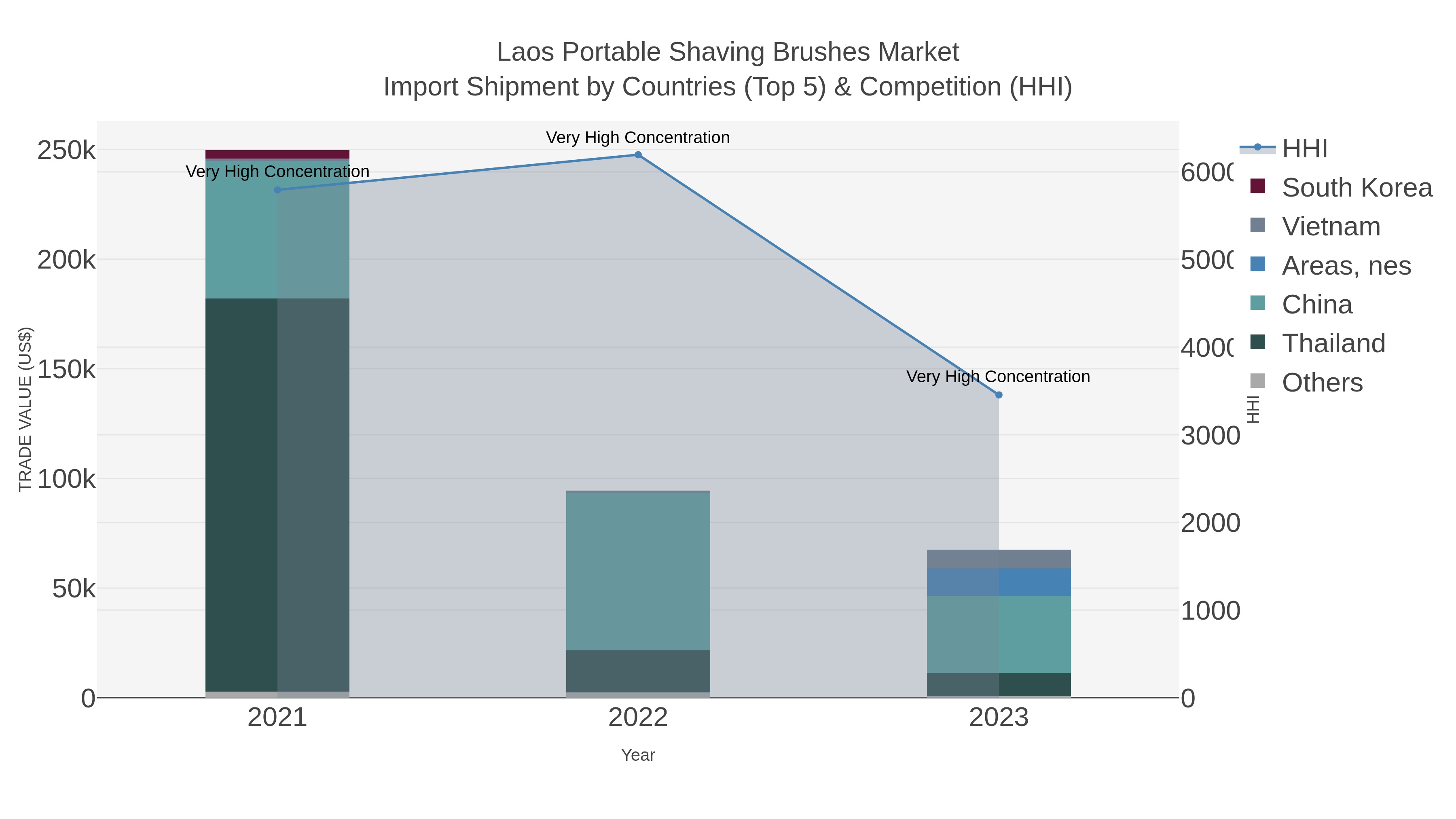 Laos Portable Shaving Brushes Market Import Shipment by Countries (Top 5) & Competition (HHI)