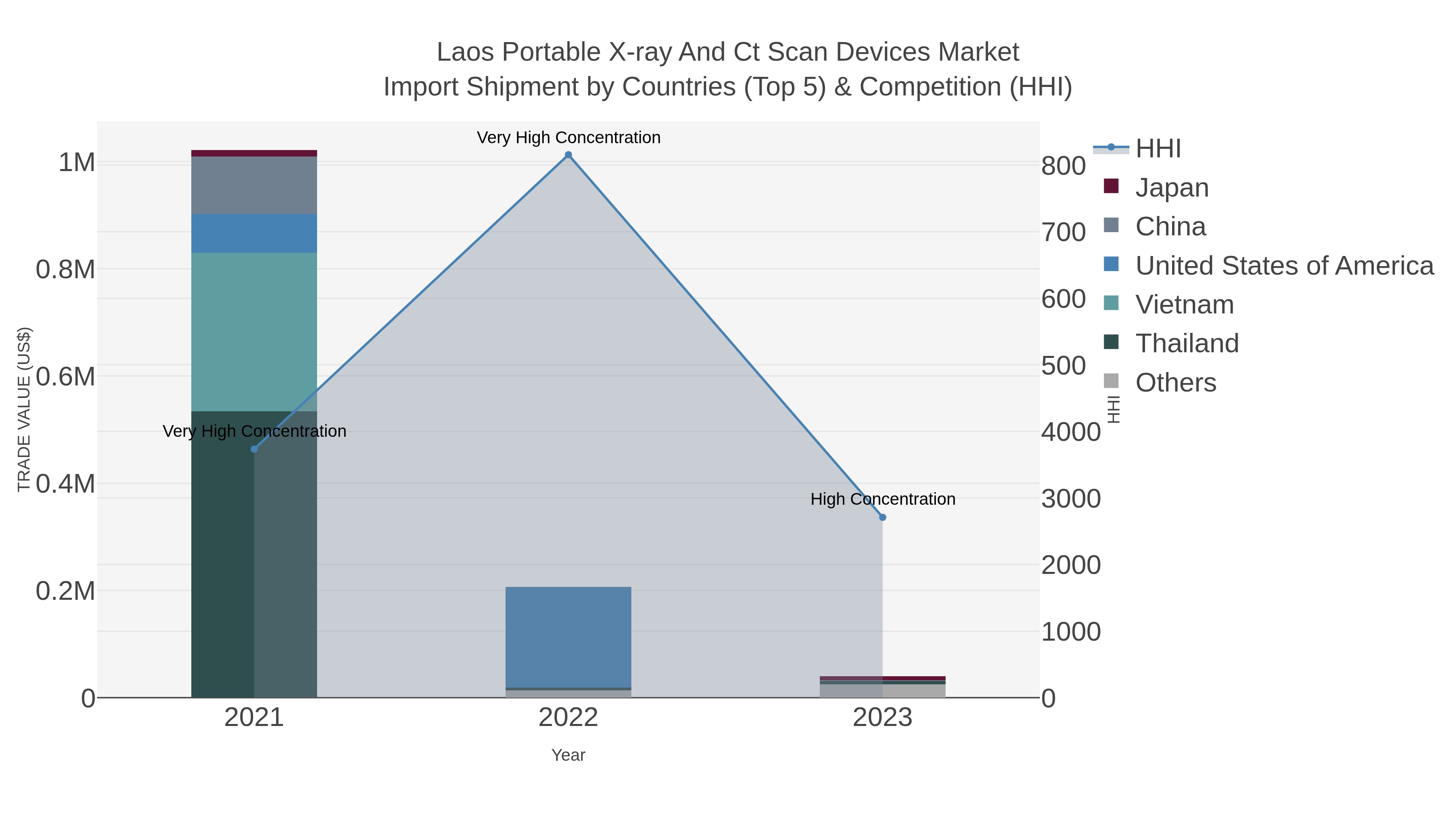Laos Portable X-ray And Ct Scan Devices Market Import Shipment by Countries (Top 5) & Competition (HHI)