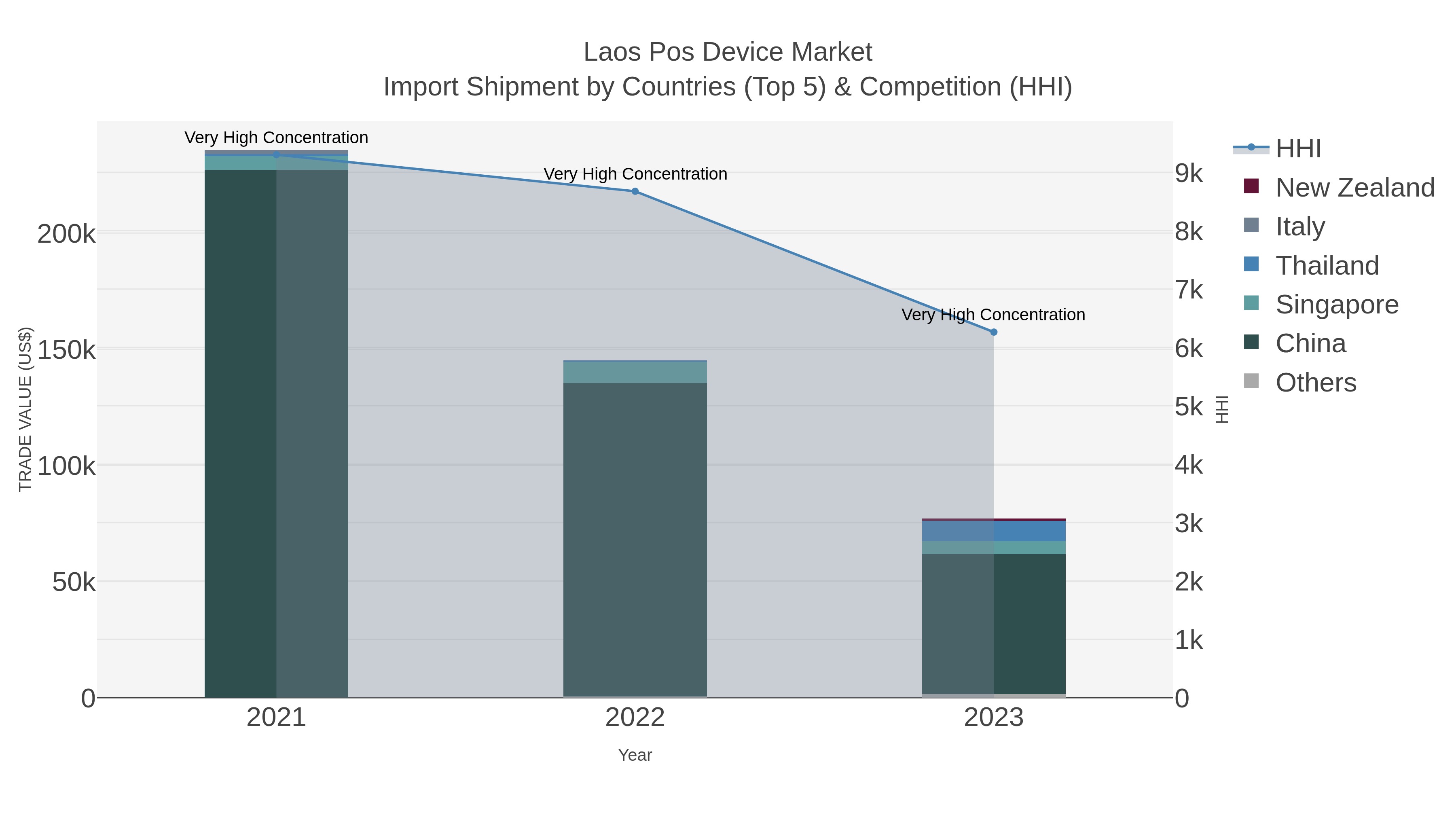 Laos Pos Device Market Import Shipment by Countries (Top 5) & Competition (HHI)