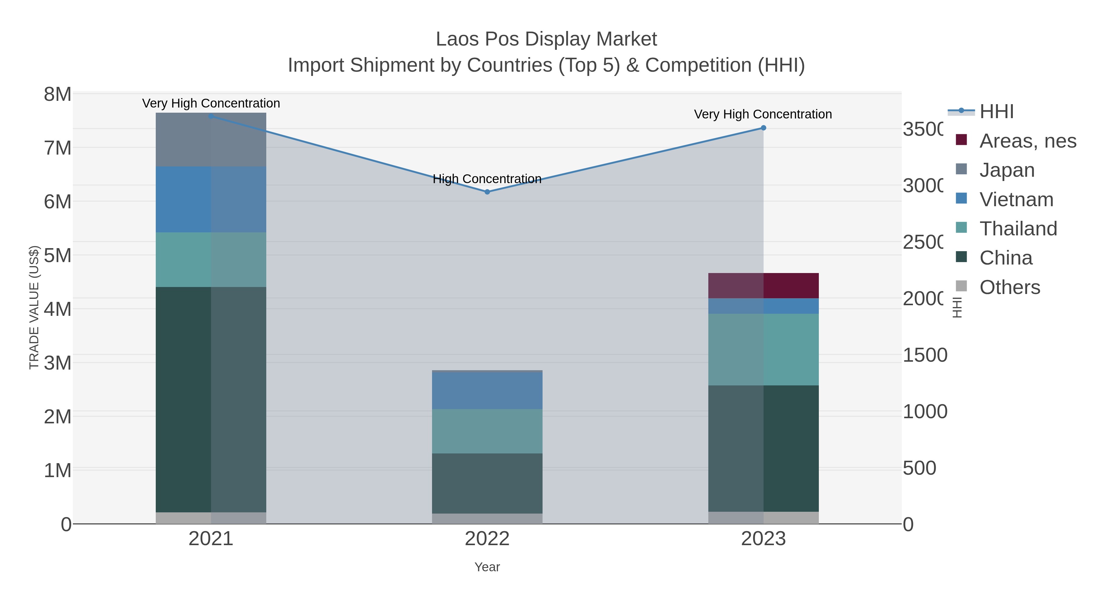 Laos Pos Display Market Import Shipment by Countries (Top 5) & Competition (HHI)