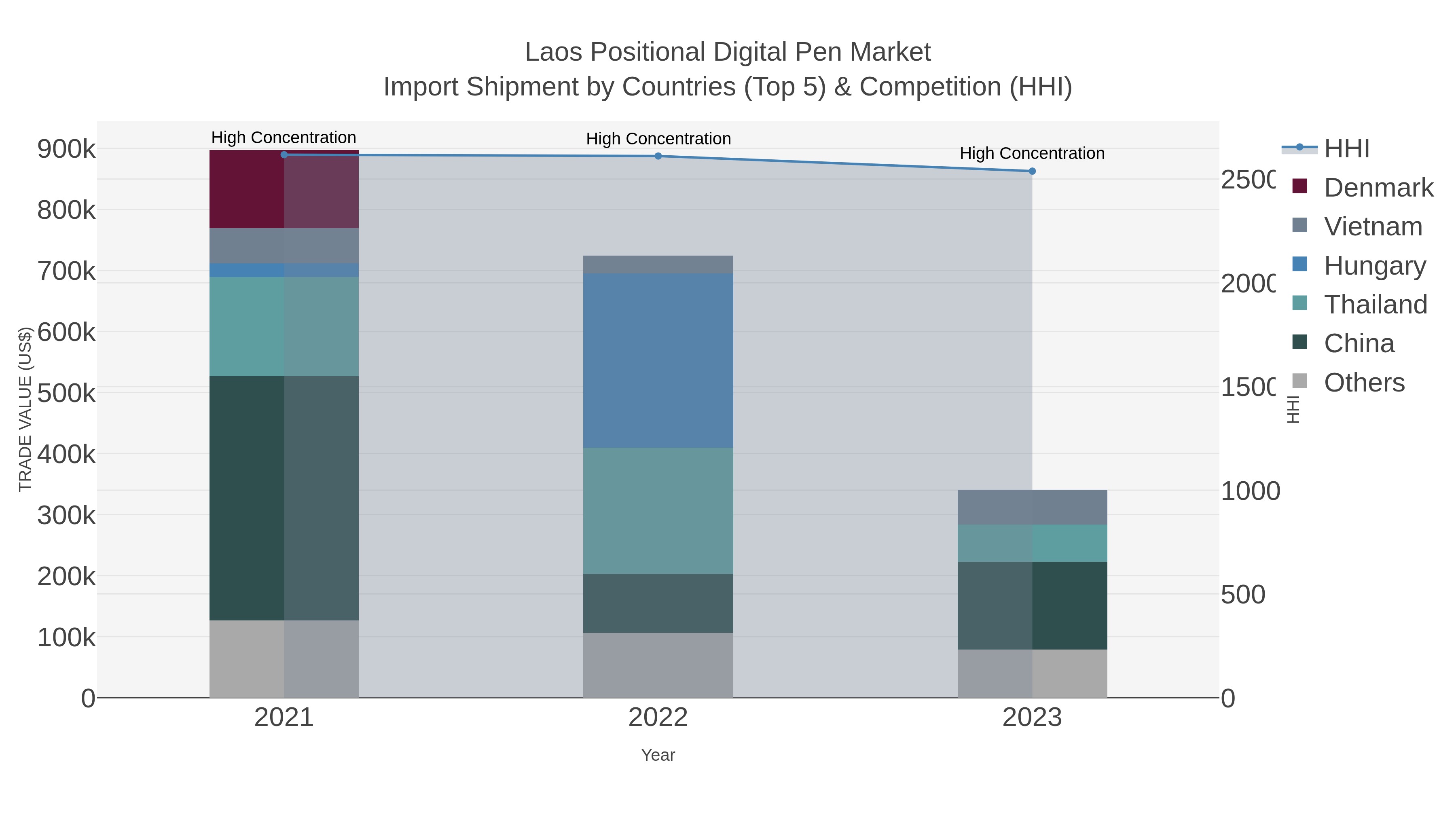 Laos Positional Digital Pen Market Import Shipment by Countries (Top 5) & Competition (HHI)