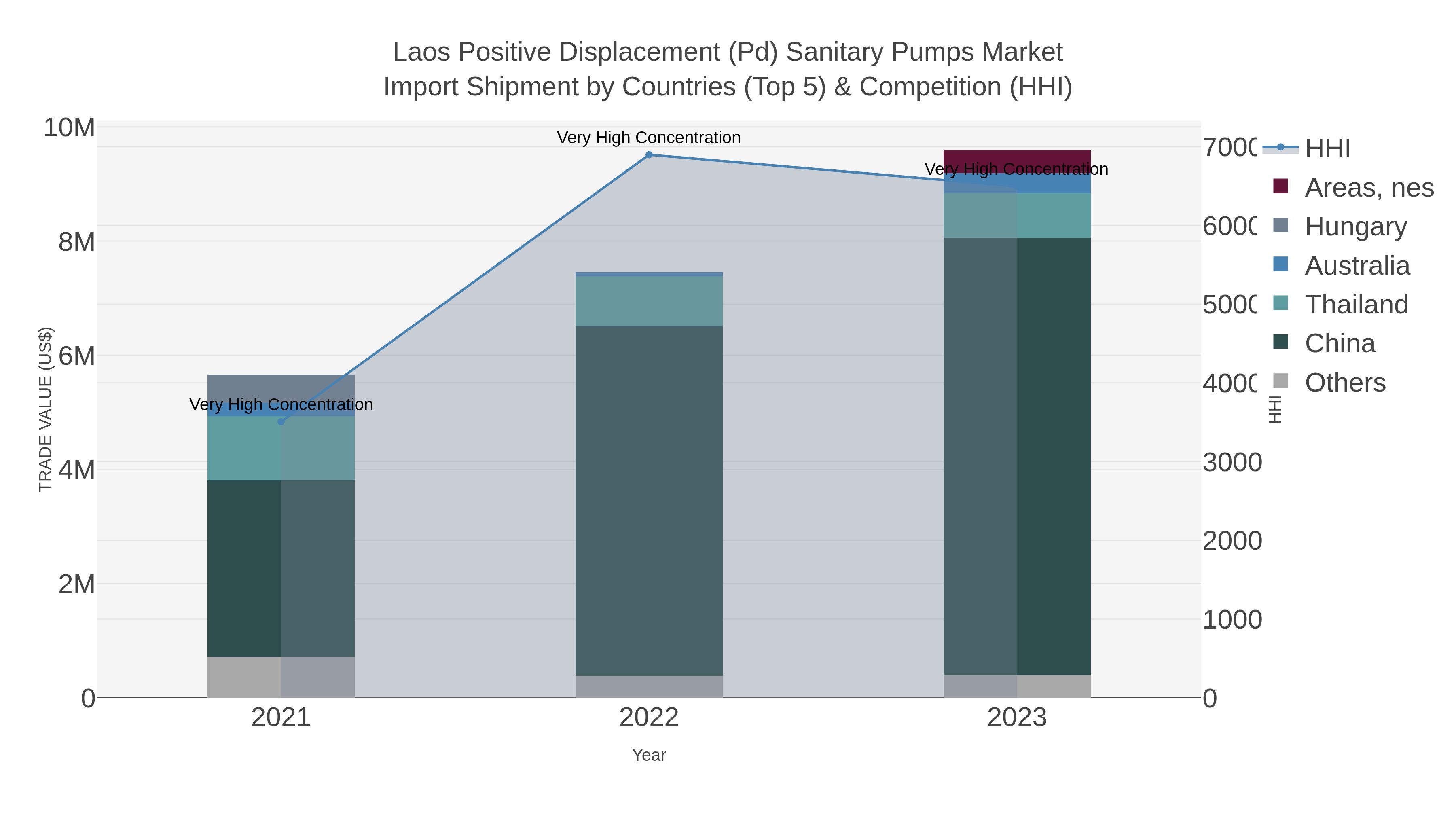 Laos Positive Displacement (pd) Sanitary Pumps Market Import Shipment by Countries (Top 5) & Competition (HHI)