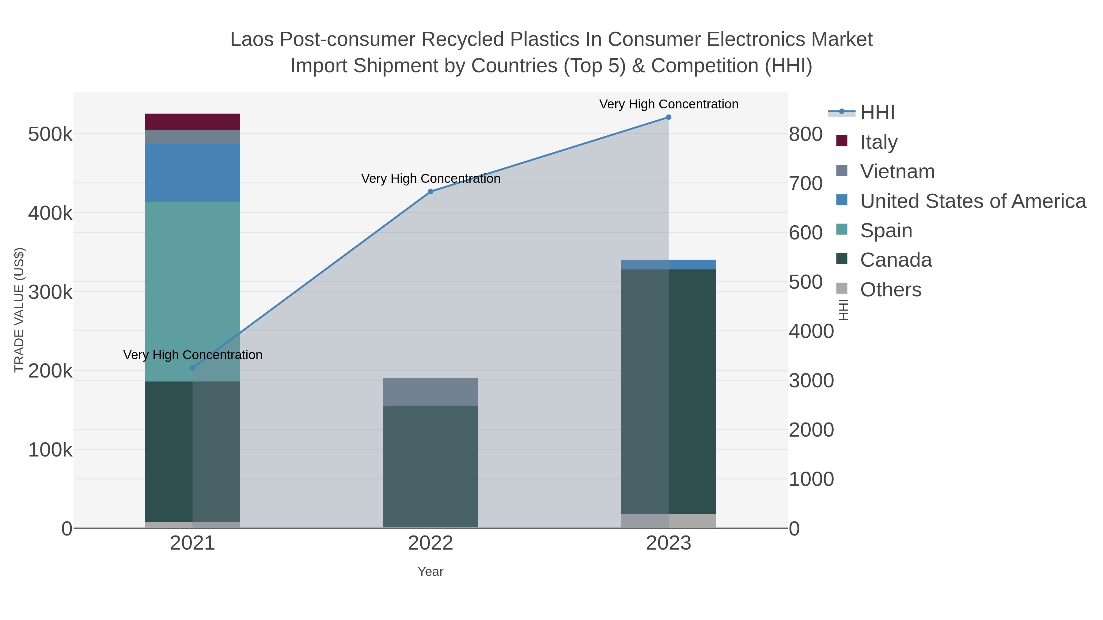 Laos Post-consumer Recycled Plastics In Consumer Electronics Market Import Shipment by Countries (Top 5) & Competition (HHI)