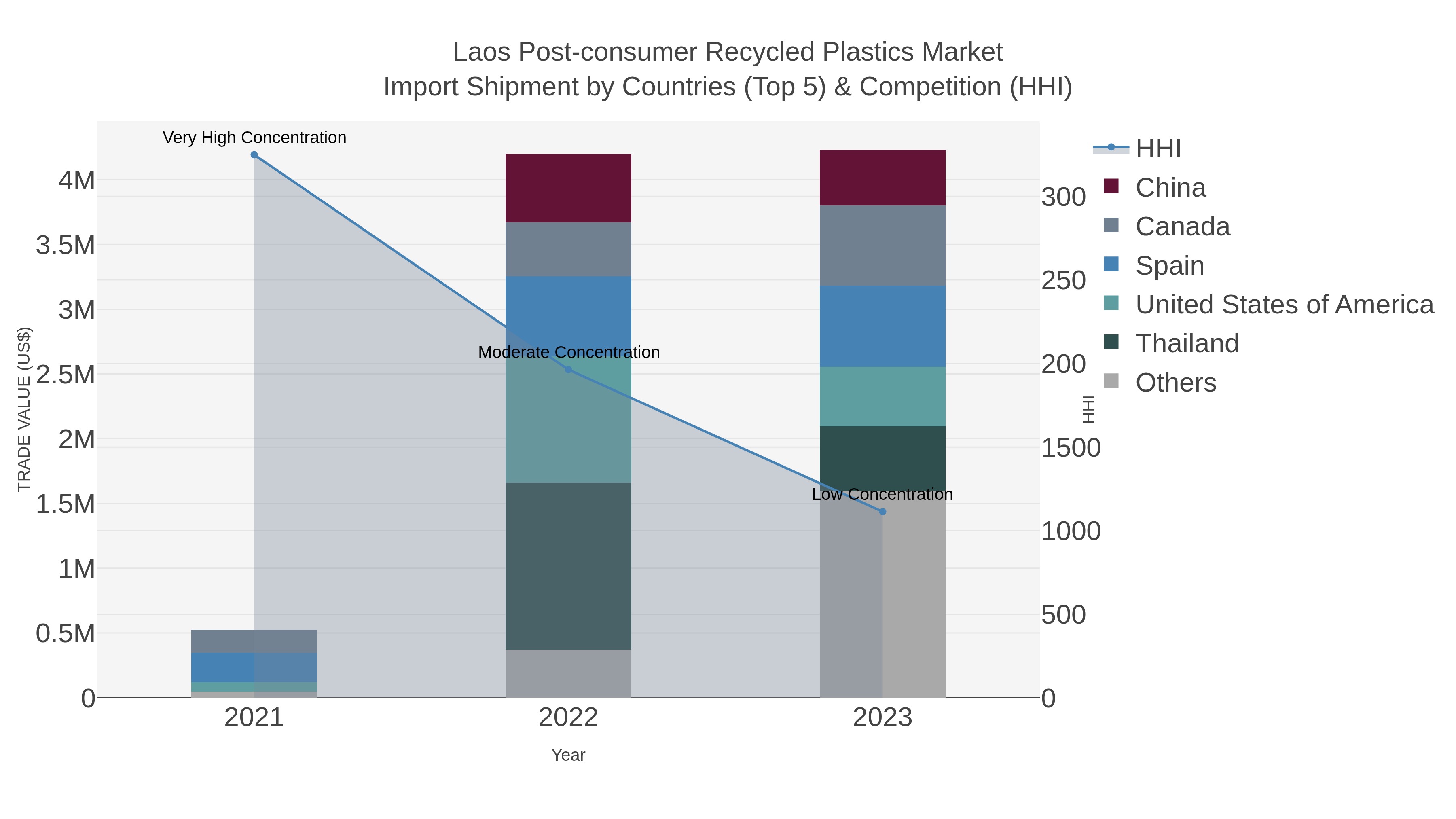 Laos Post-consumer Recycled Plastics Market Import Shipment by Countries (Top 5) & Competition (HHI)