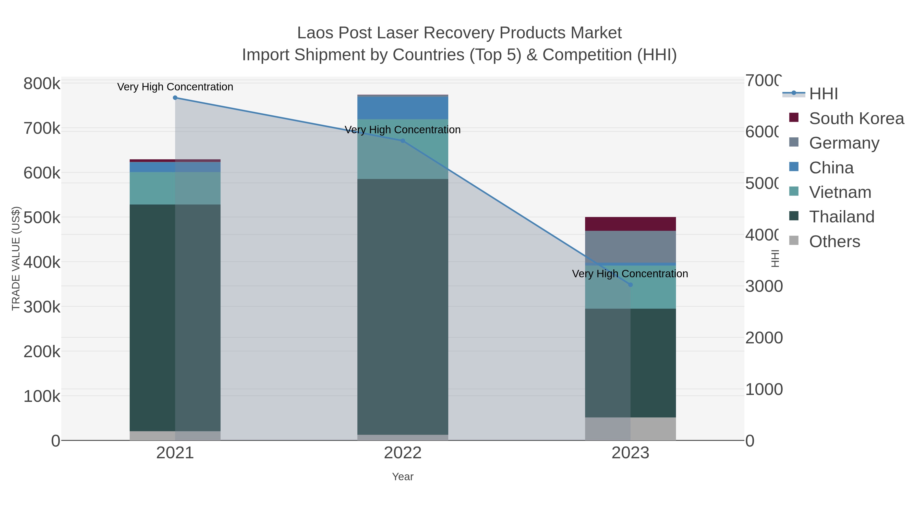 Laos Post Laser Recovery Products Market Import Shipment by Countries (Top 5) & Competition (HHI)