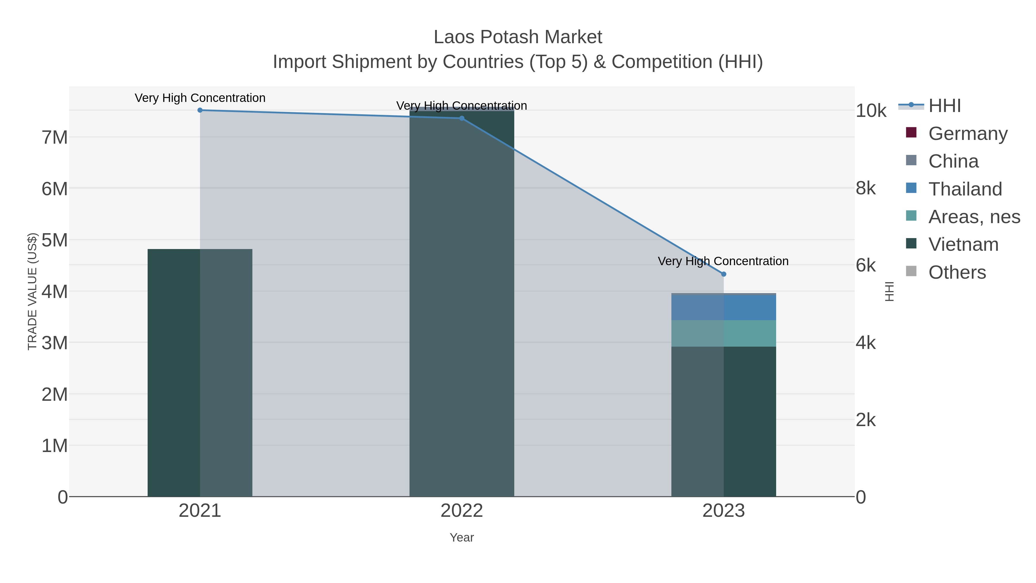 Laos Potash Market Import Shipment by Countries (Top 5) & Competition (HHI)