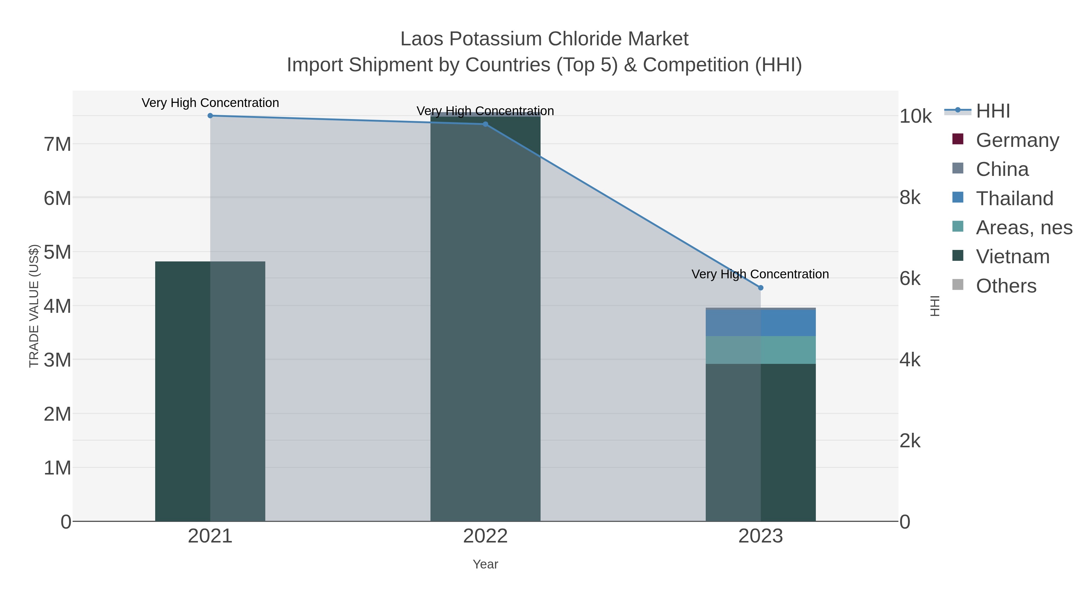 Laos Potassium Chloride Market Import Shipment by Countries (Top 5) & Competition (HHI)