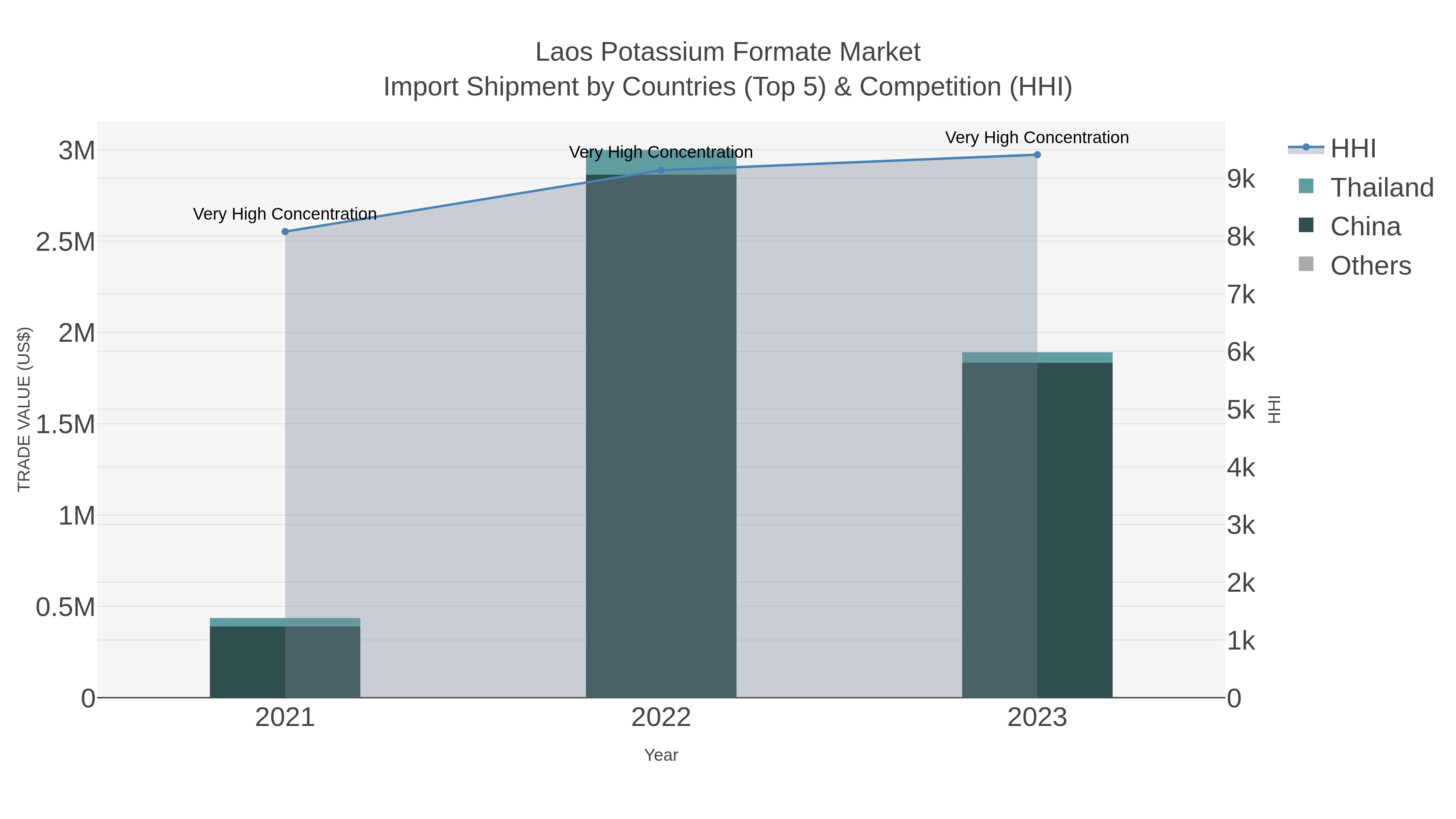 Laos Potassium Formate Market Import Shipment by Countries (Top 5) & Competition (HHI)