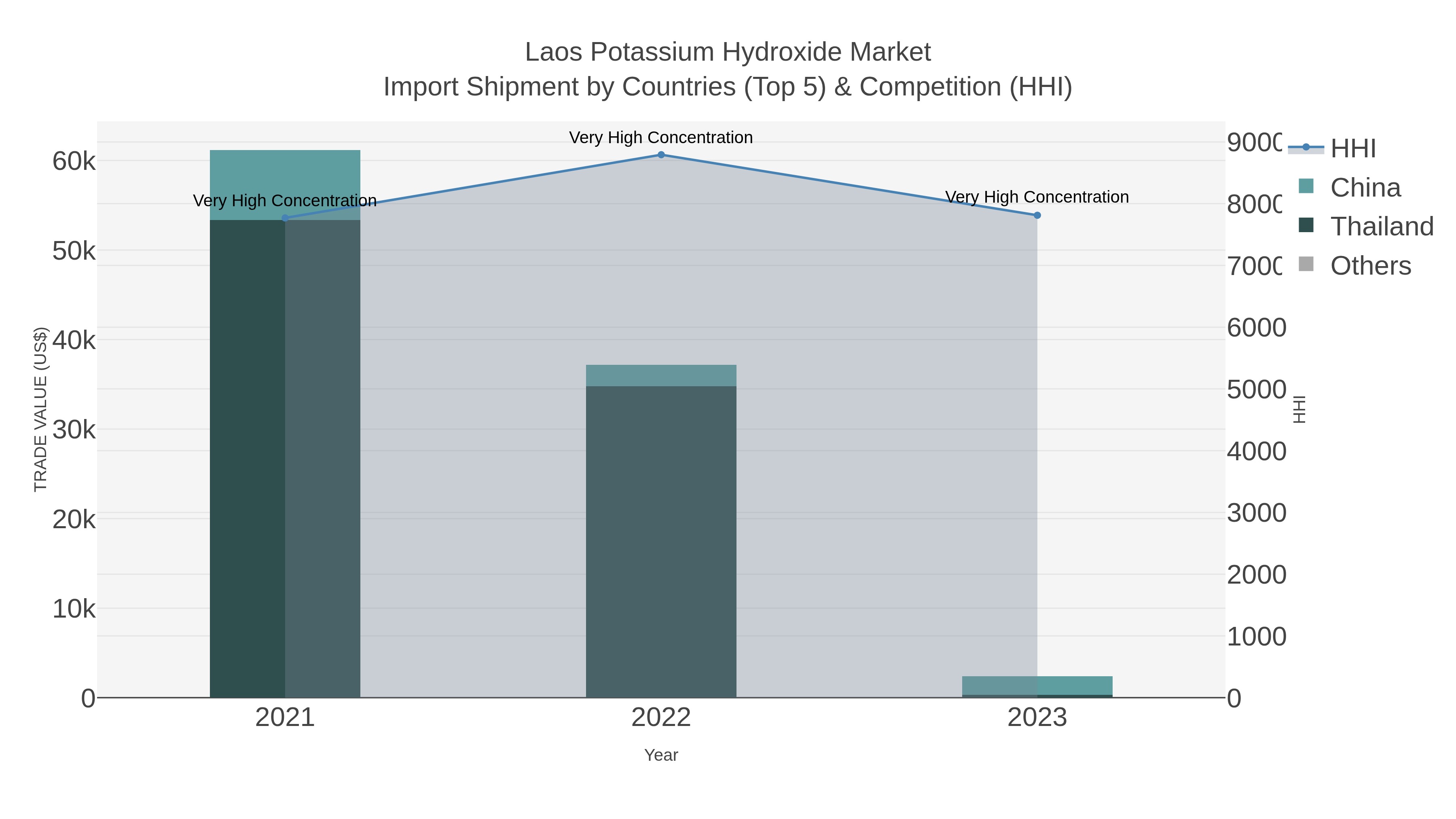 Laos Potassium Hydroxide Market Import Shipment by Countries (Top 5) & Competition (HHI)