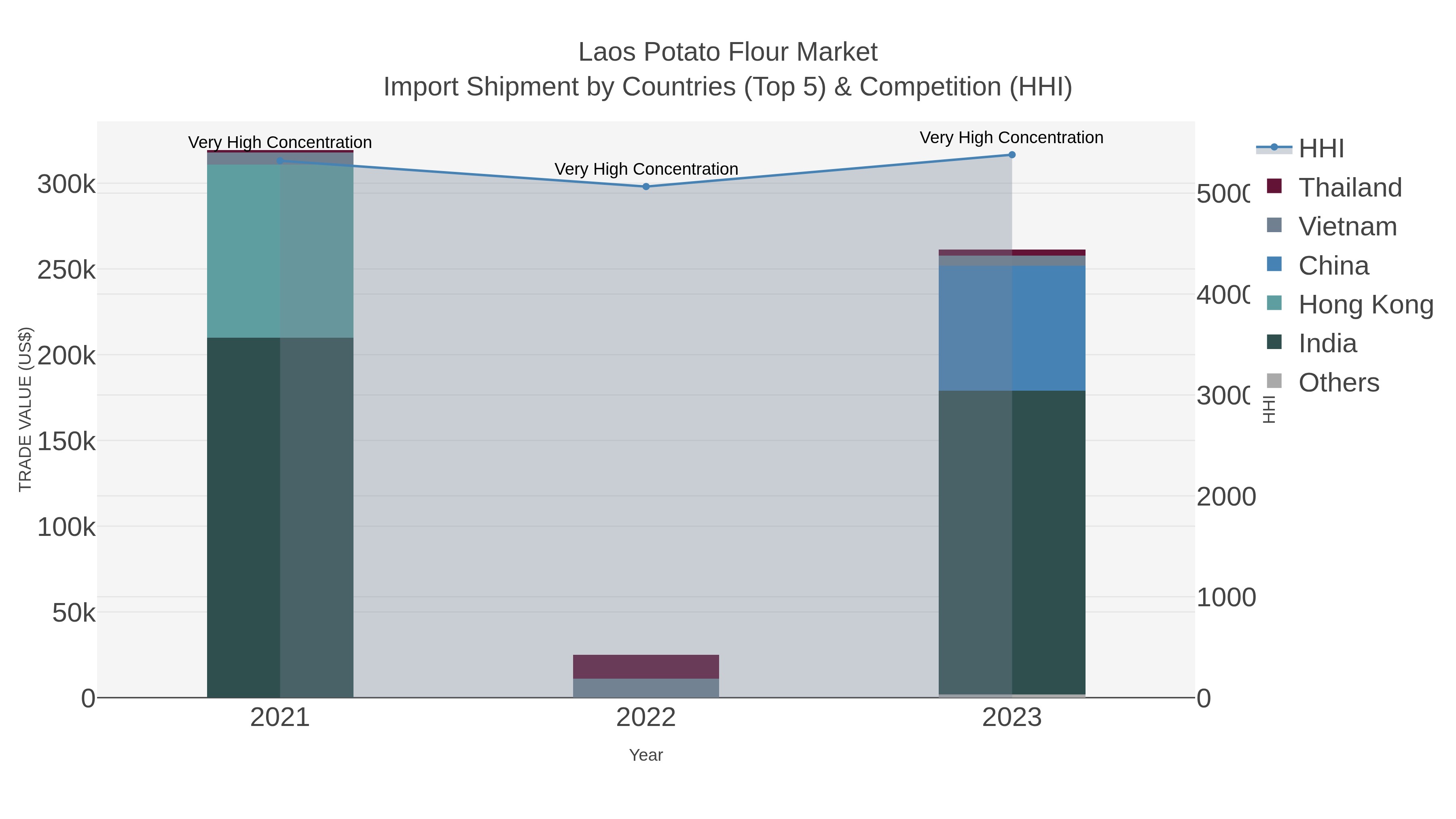 Laos Potato Flour Market Import Shipment by Countries (Top 5) & Competition (HHI)