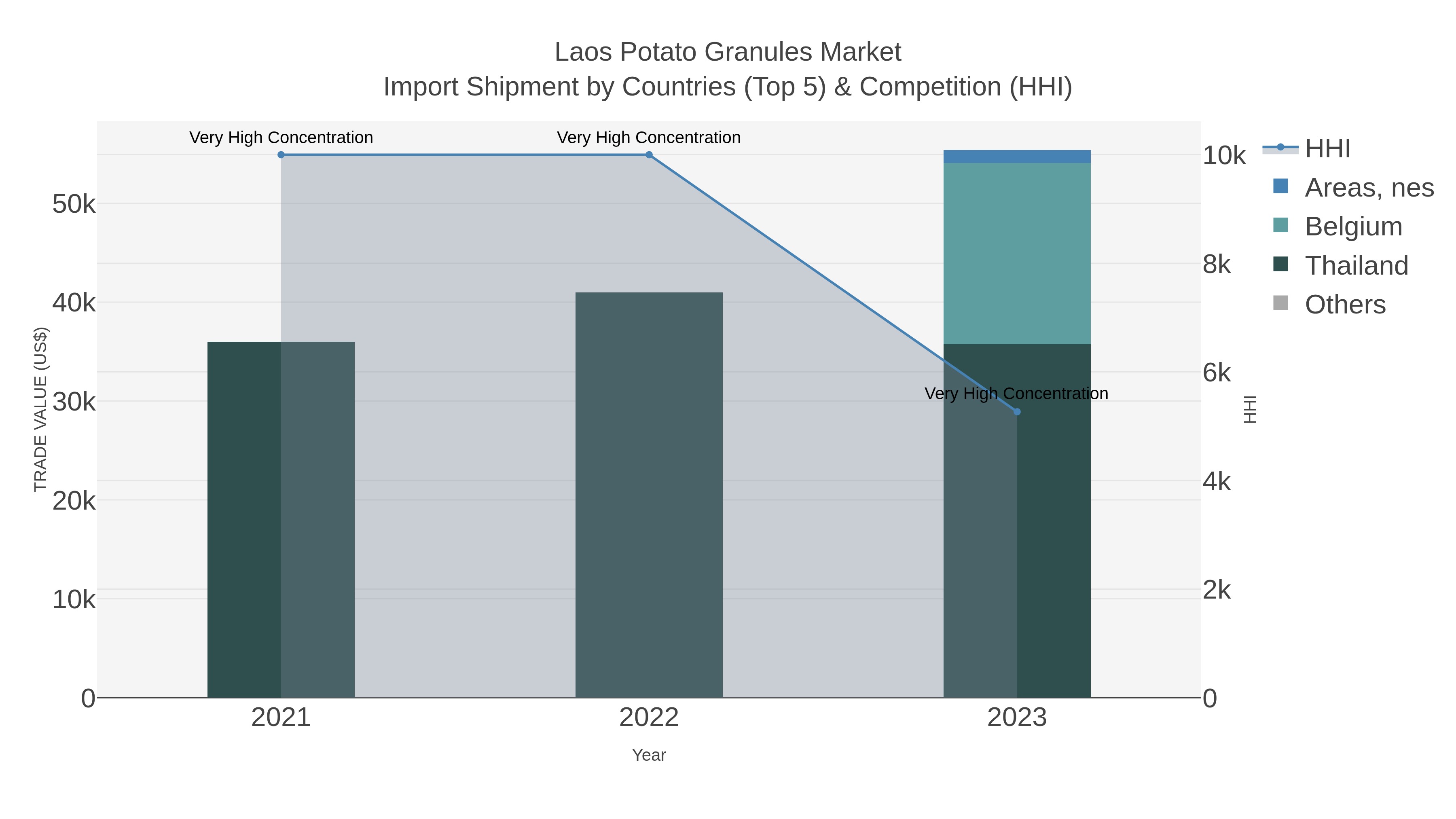 Laos Potato Granules Market Import Shipment by Countries (Top 5) & Competition (HHI)
