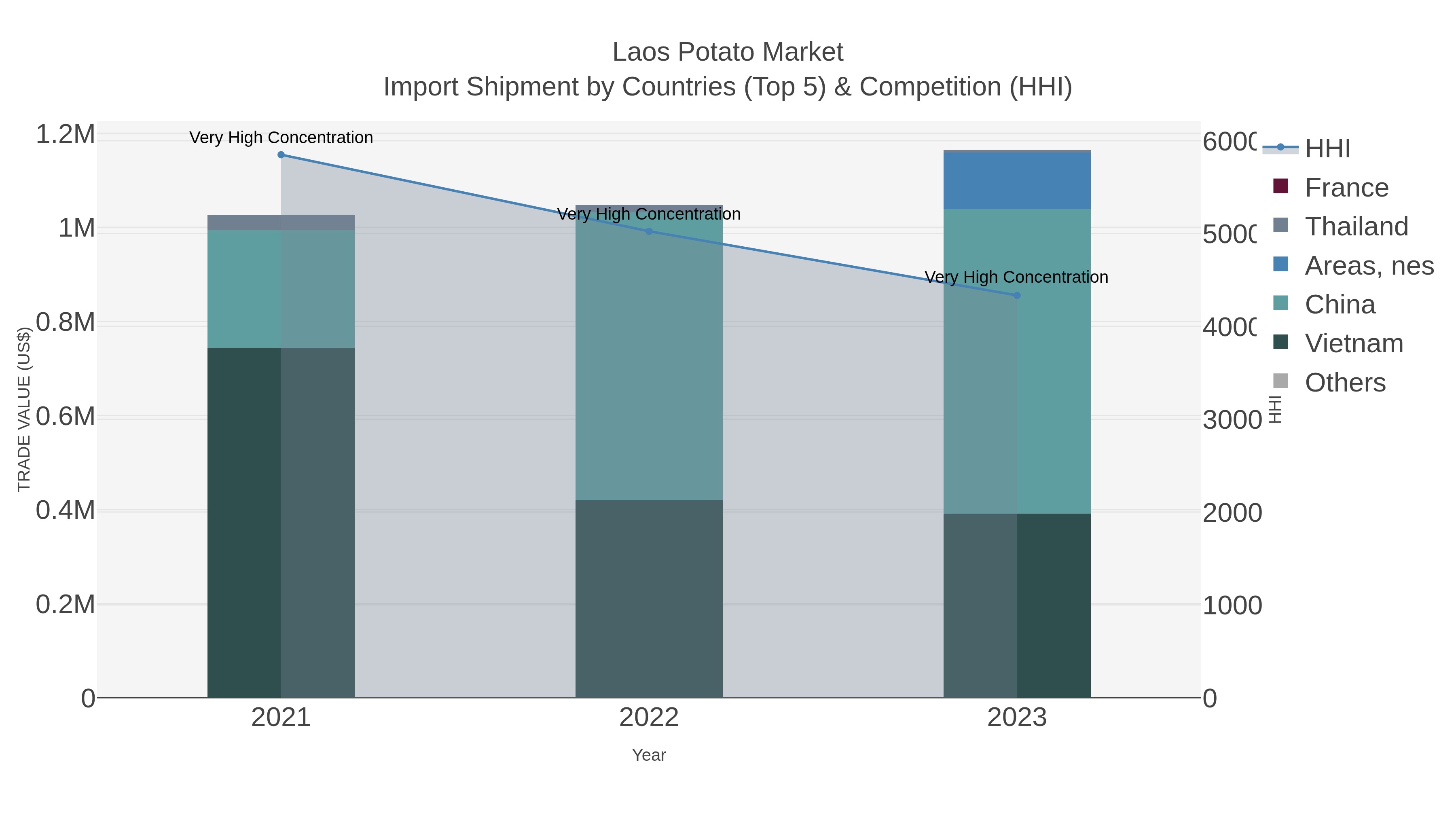 Laos Potato Market Import Shipment by Countries (Top 5) & Competition (HHI)