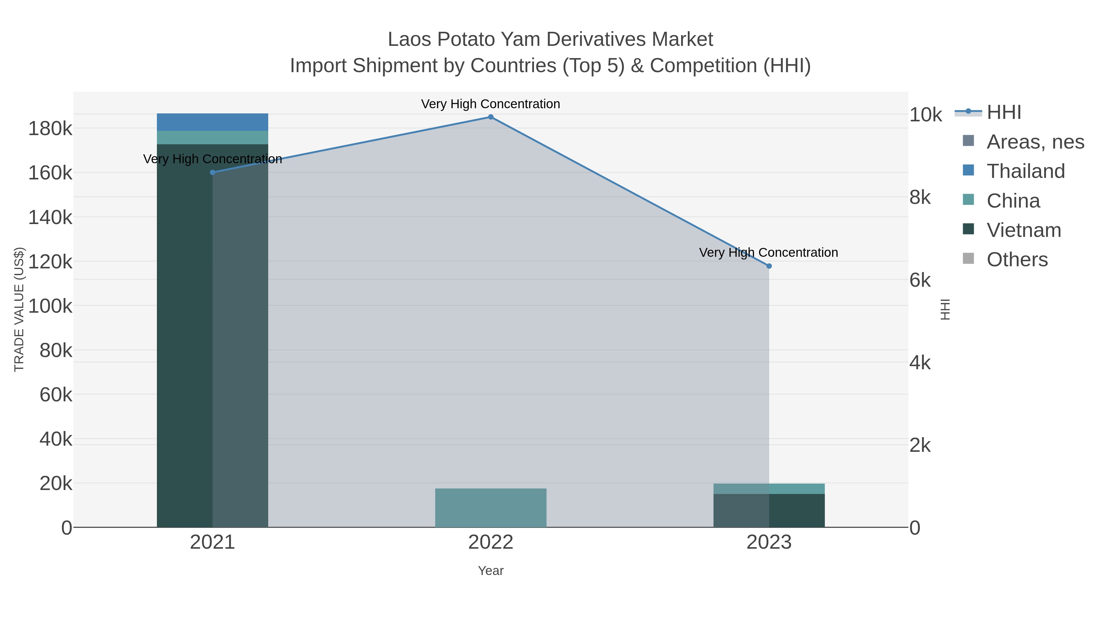 Laos Potato Yam Derivatives Market Import Shipment by Countries (Top 5) & Competition (HHI)