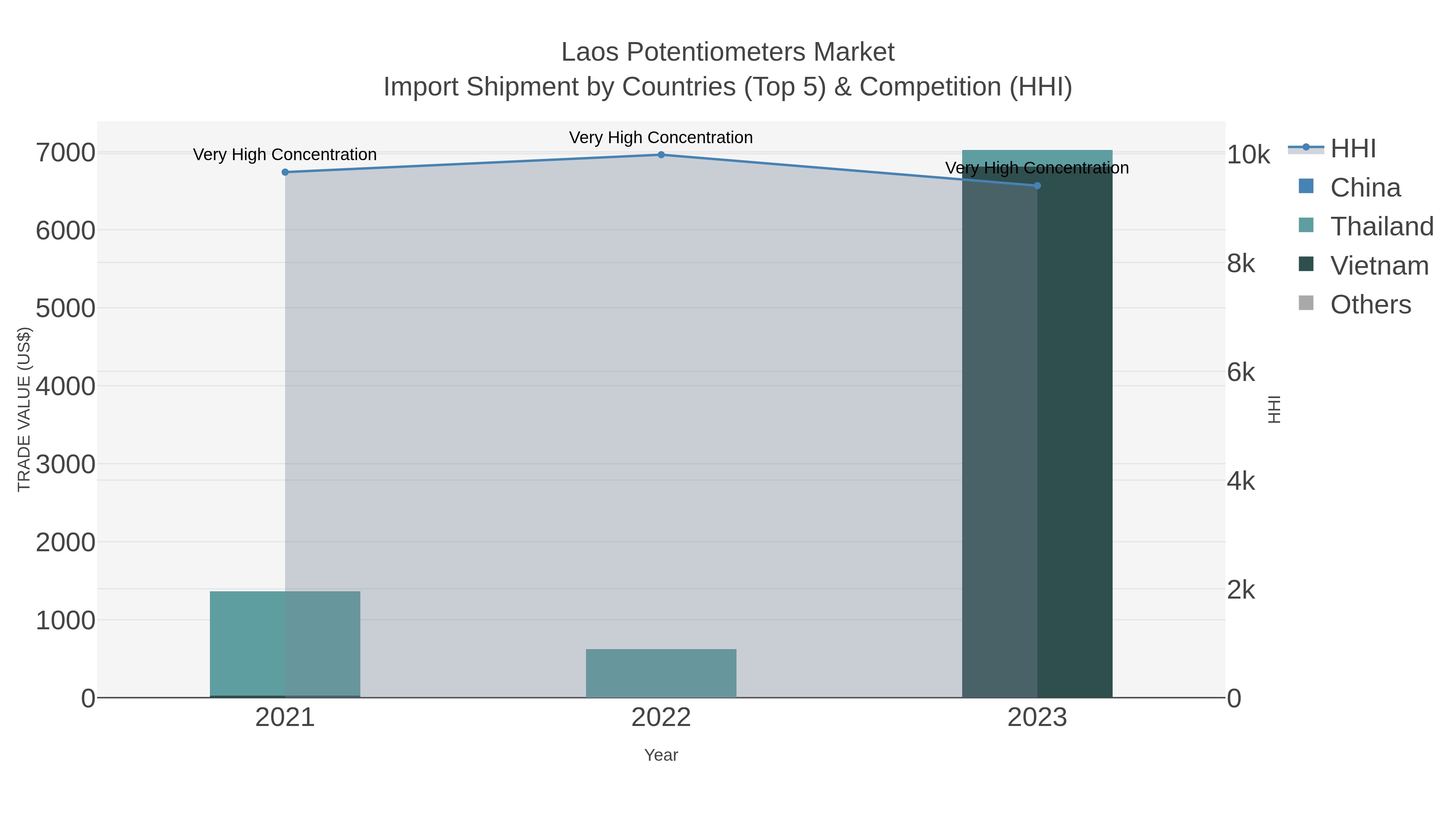 Laos Potentiometers Market Import Shipment by Countries (Top 5) & Competition (HHI)