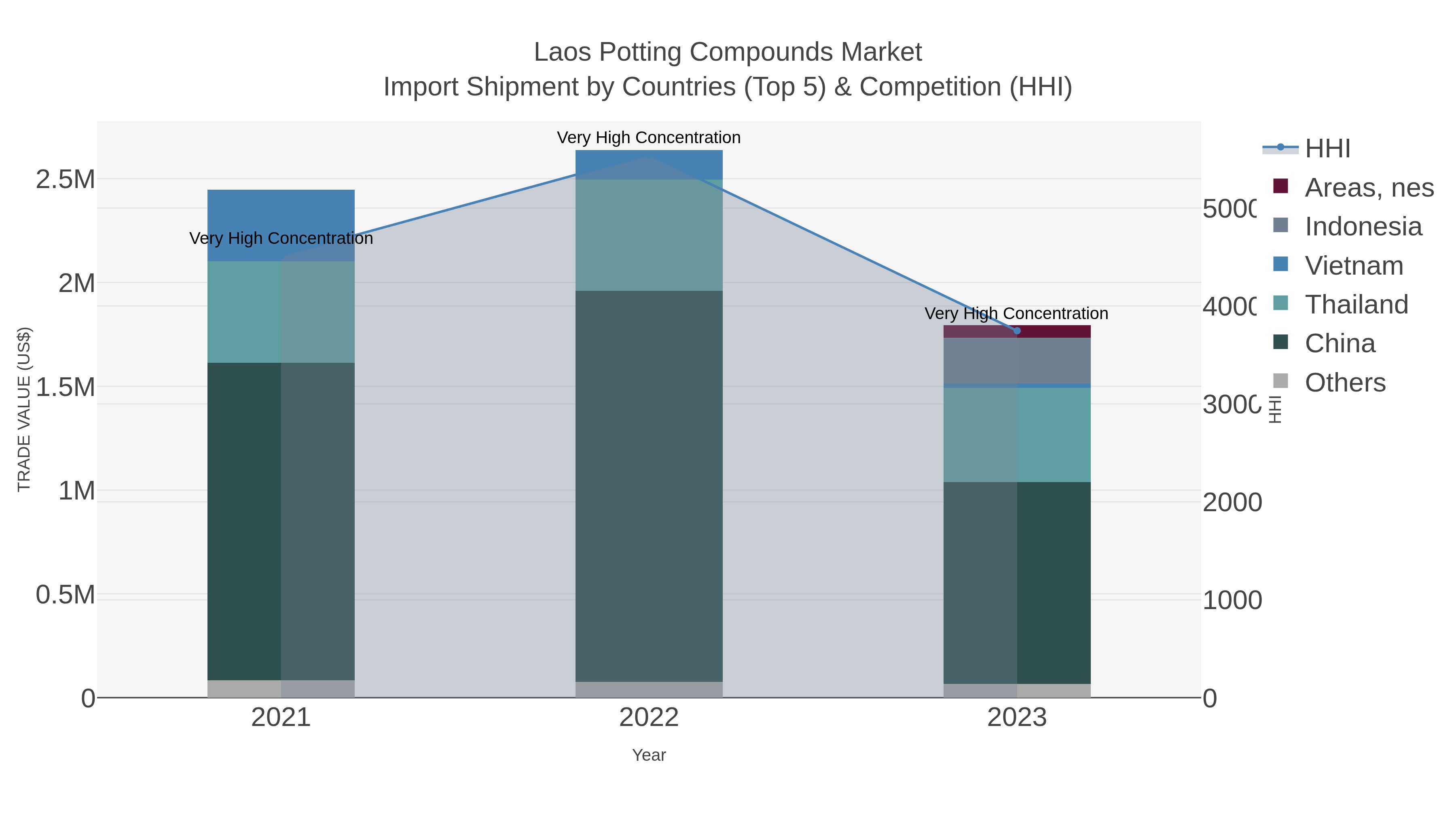 Laos Potting Compounds Market Import Shipment by Countries (Top 5) & Competition (HHI)