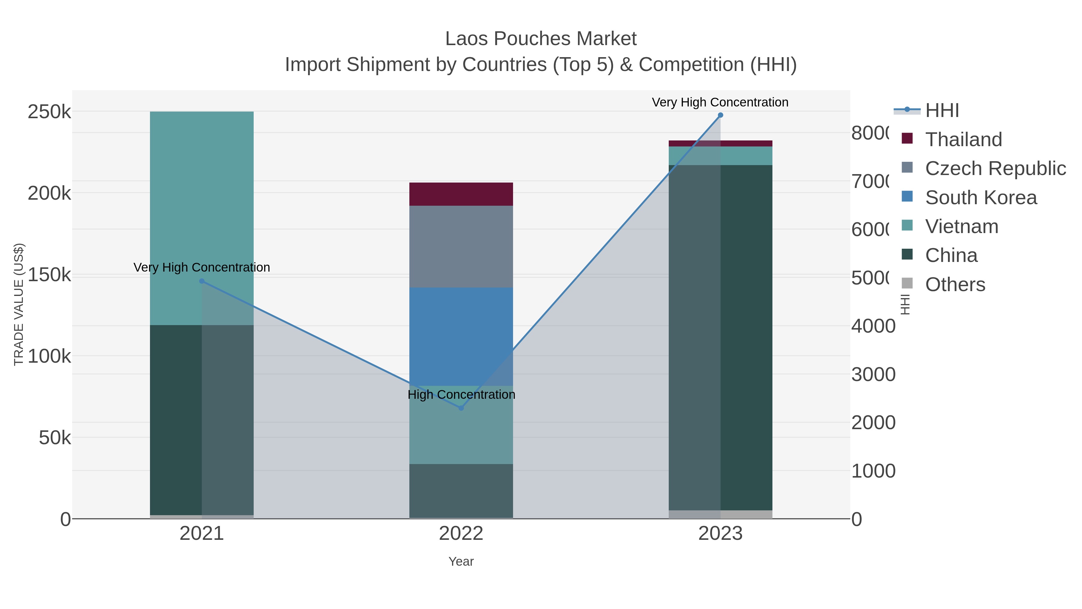 Laos Pouches Market Import Shipment by Countries (Top 5) & Competition (HHI)