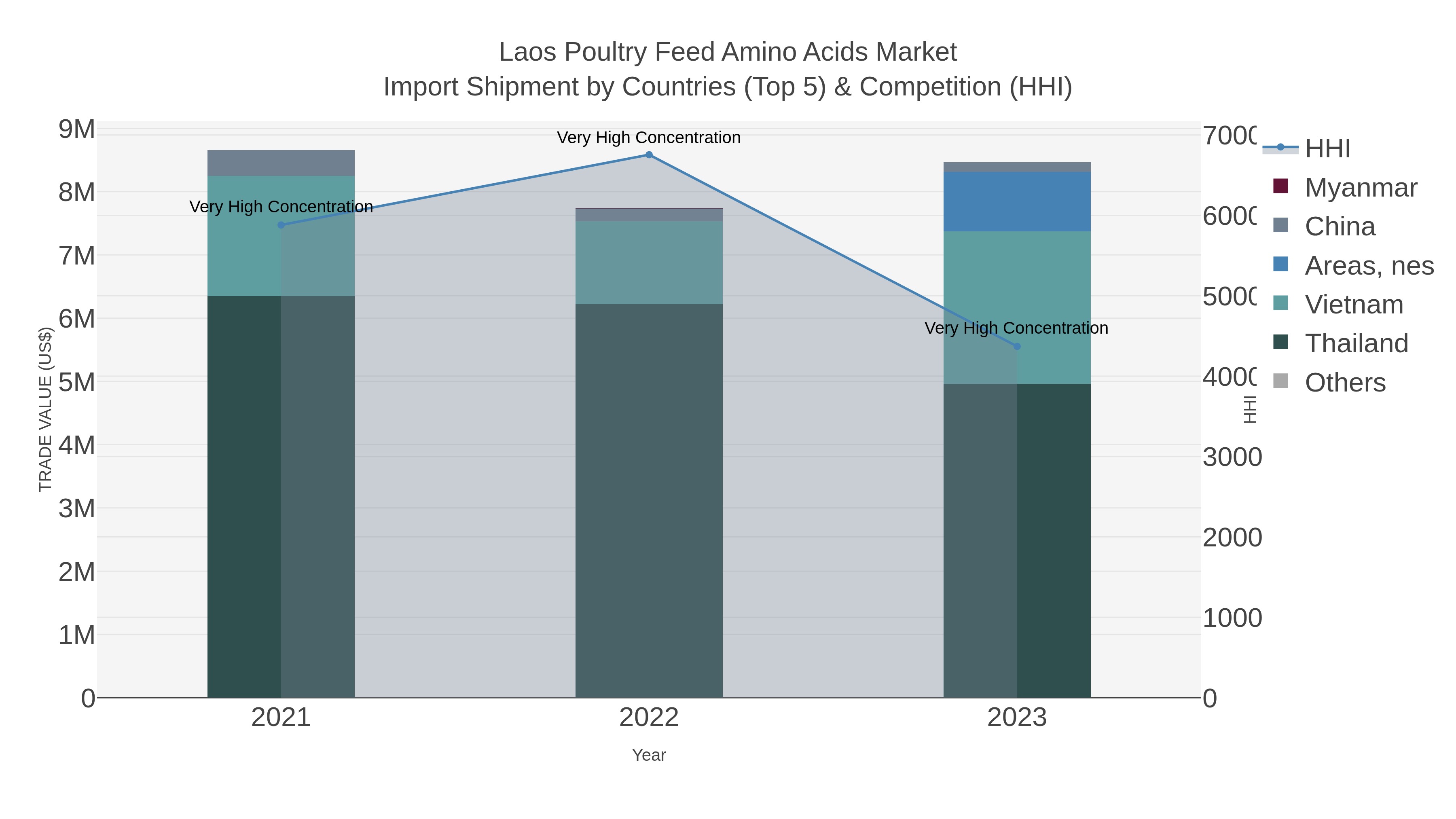 Laos Poultry Feed Amino Acids Market Import Shipment by Countries (Top 5) & Competition (HHI)