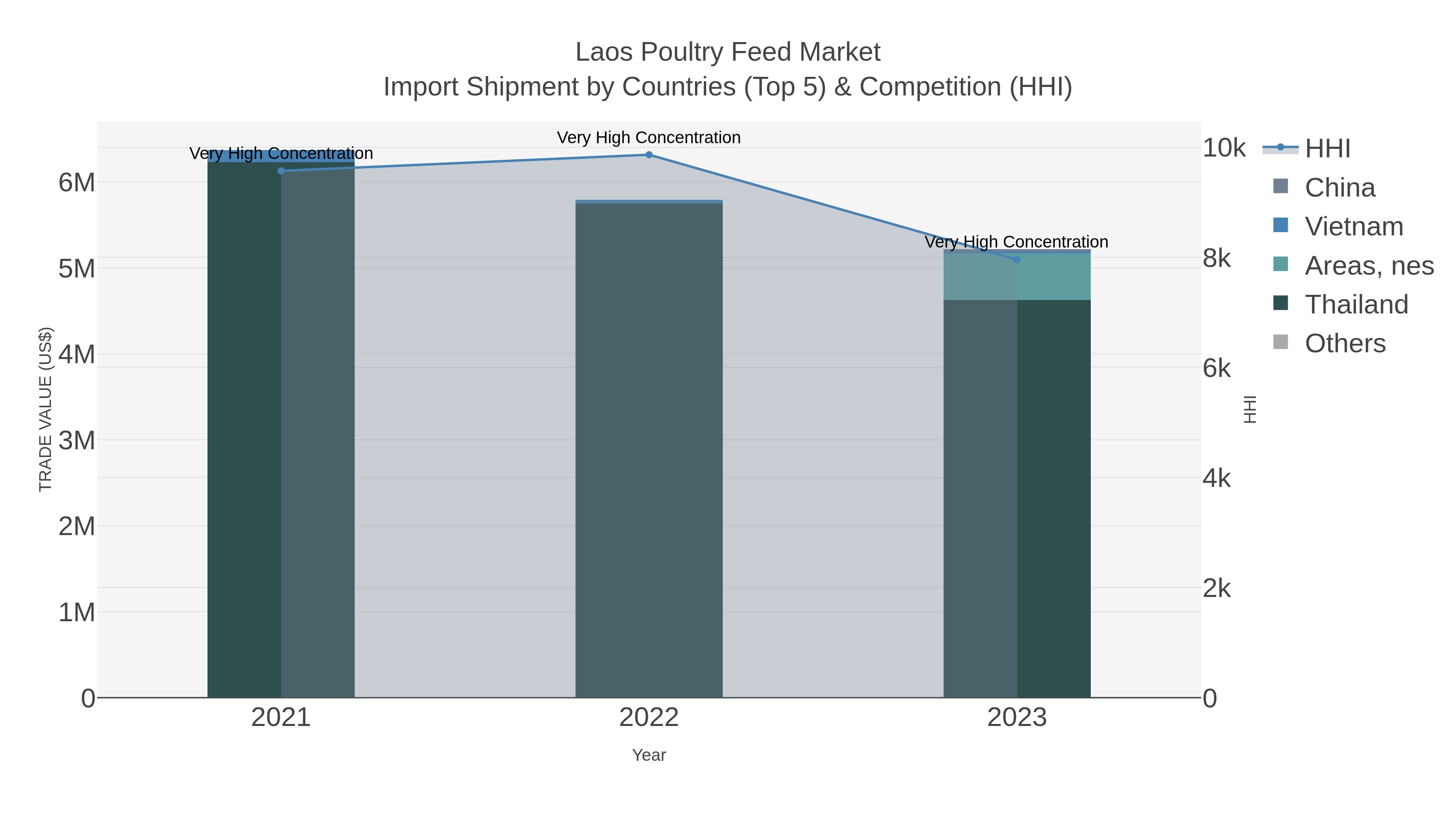 Laos Poultry Feed Market Import Shipment by Countries (Top 5) & Competition (HHI)