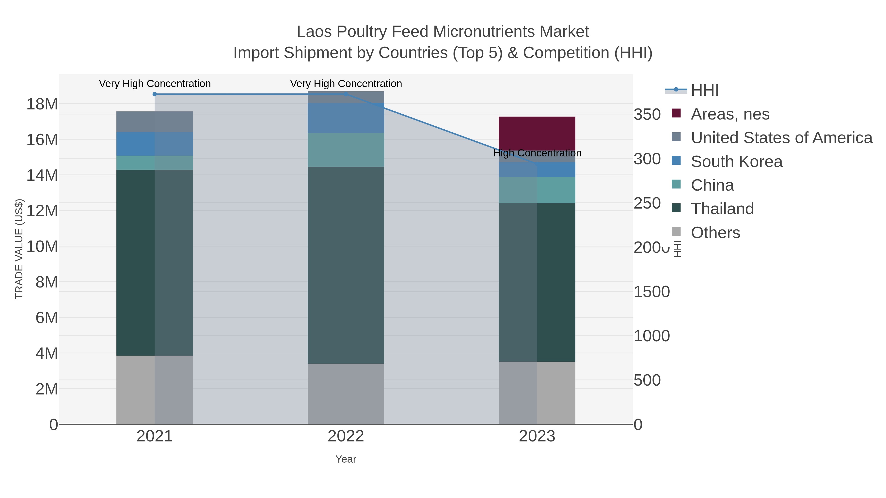 Laos Poultry Feed Micronutrients Market Import Shipment by Countries (Top 5) & Competition (HHI)