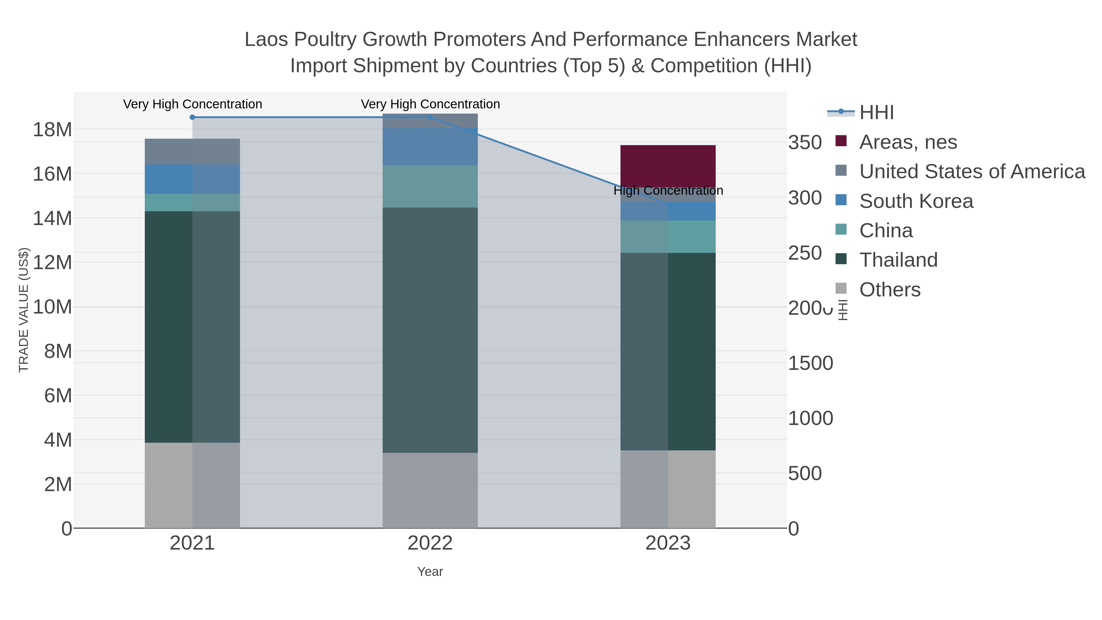 Laos Poultry Growth Promoters And Performance Enhancers Market Import Shipment by Countries (Top 5) & Competition (HHI)