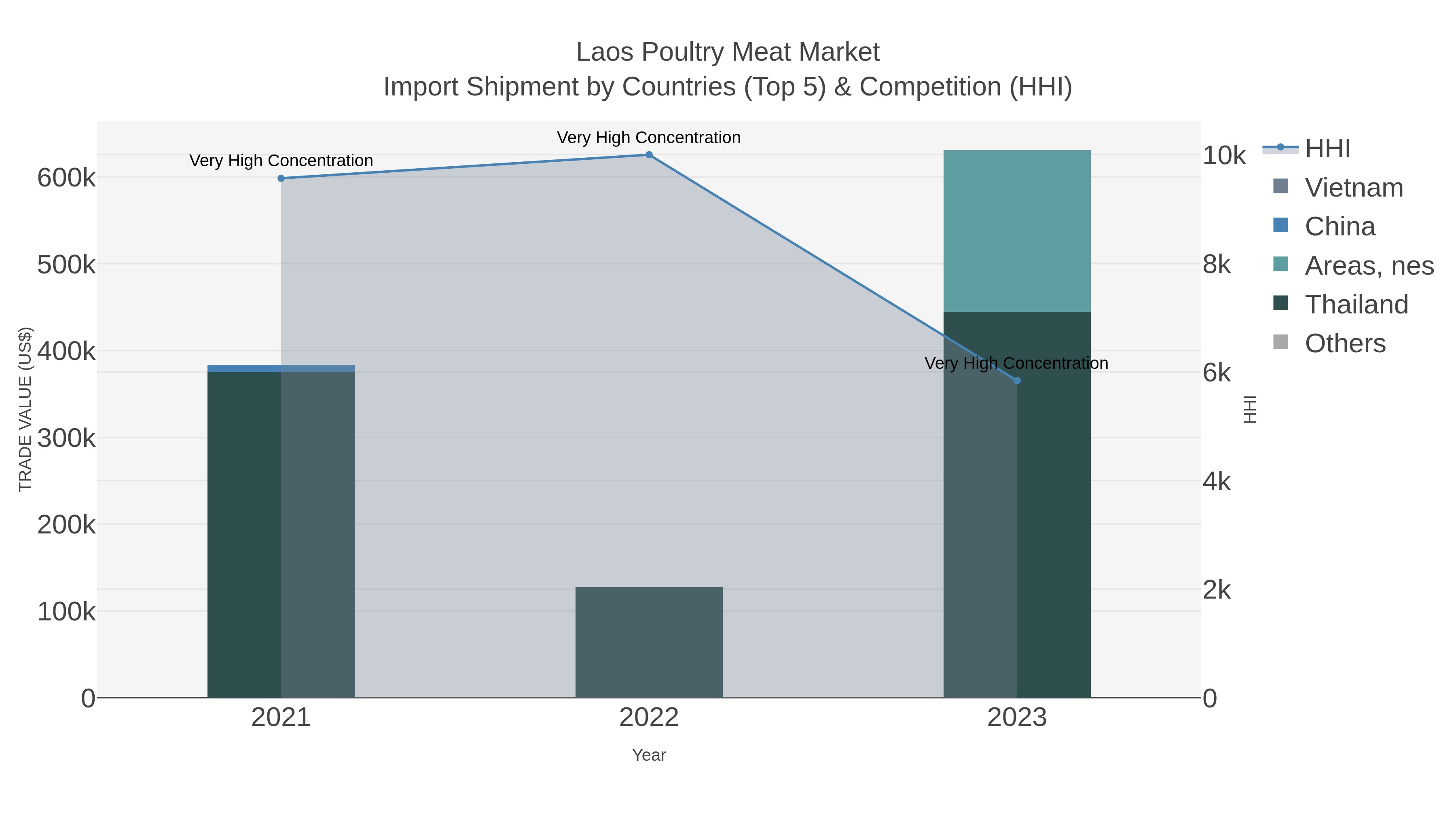 Laos Poultry Meat Market Import Shipment by Countries (Top 5) & Competition (HHI)