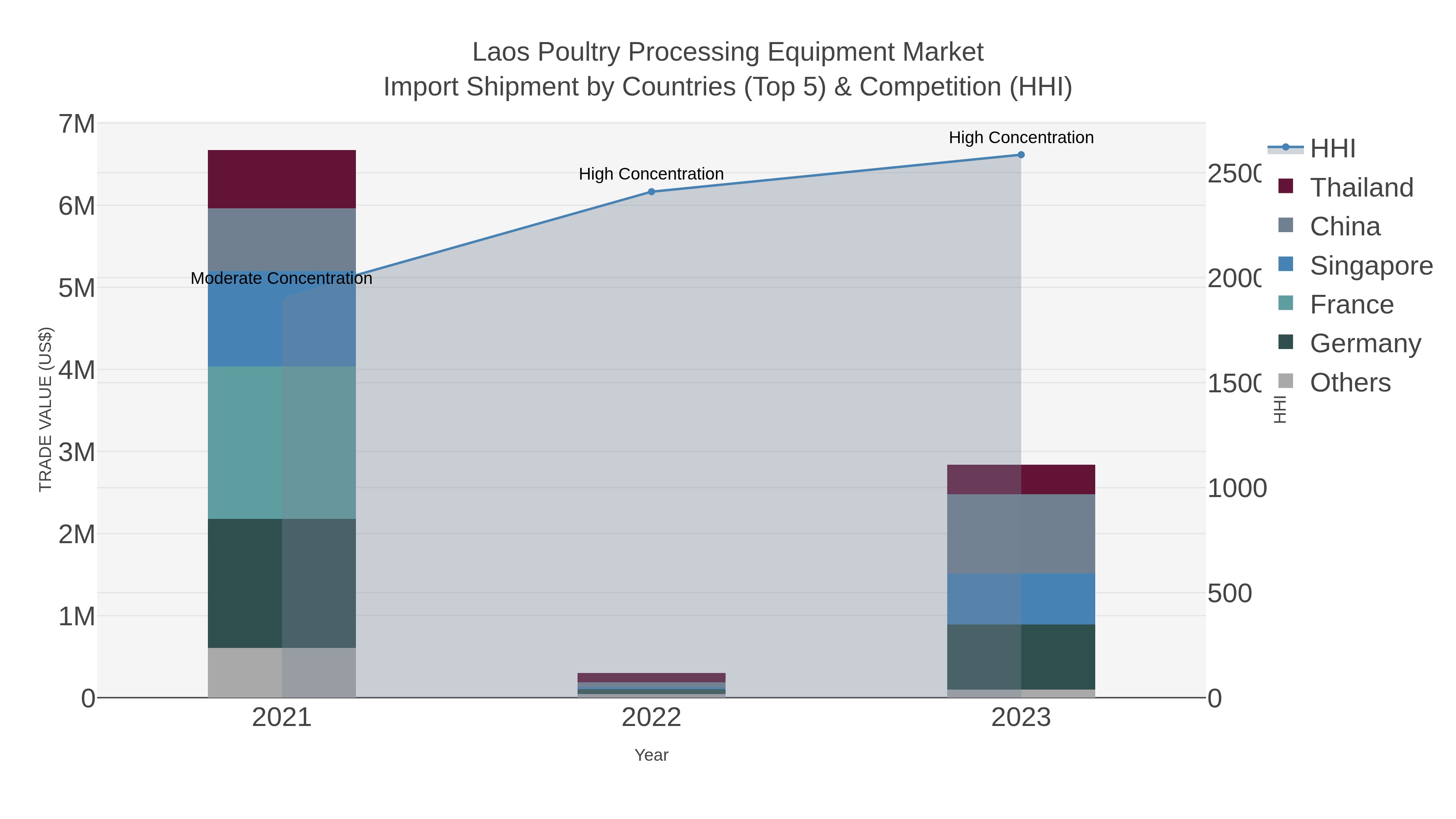 Laos Poultry Processing Equipment Market Import Shipment by Countries (Top 5) & Competition (HHI)