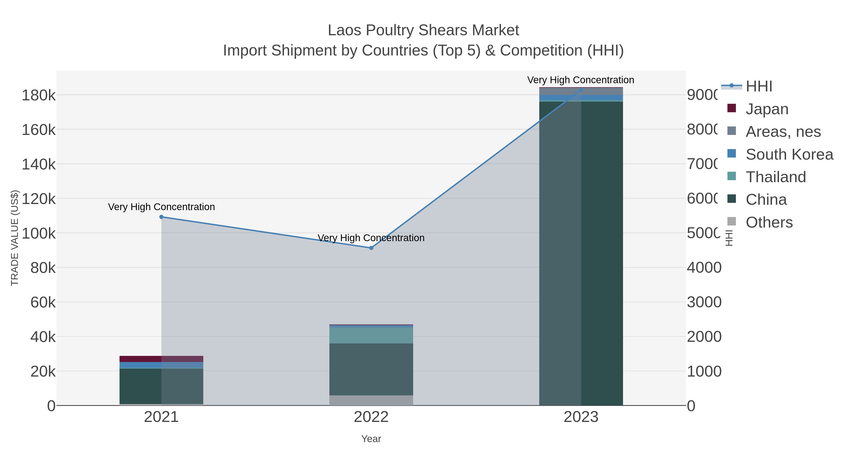 Laos Poultry Shears Market Import Shipment by Countries (Top 5) & Competition (HHI)