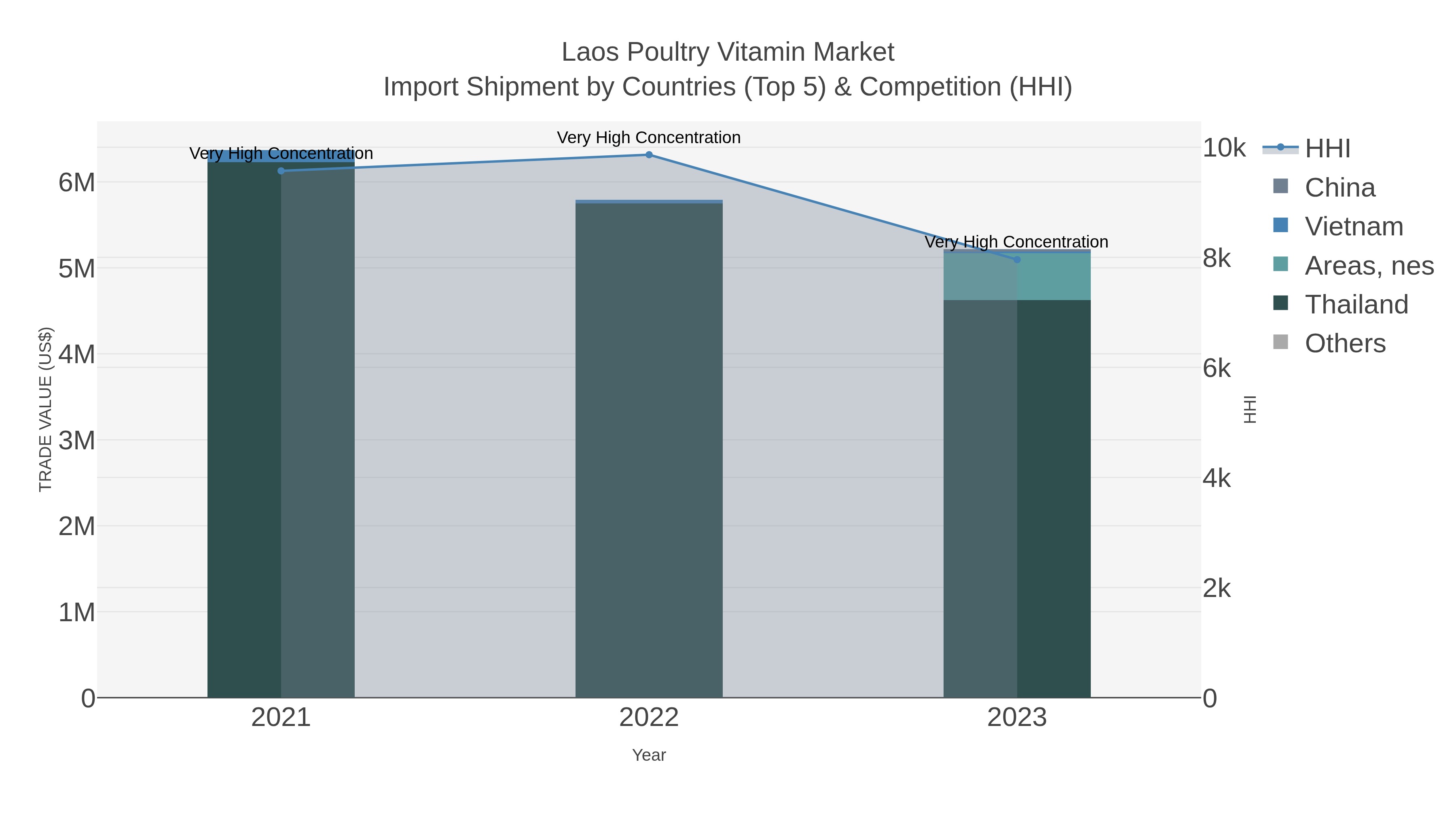 Laos Poultry Vitamin Market Import Shipment by Countries (Top 5) & Competition (HHI)