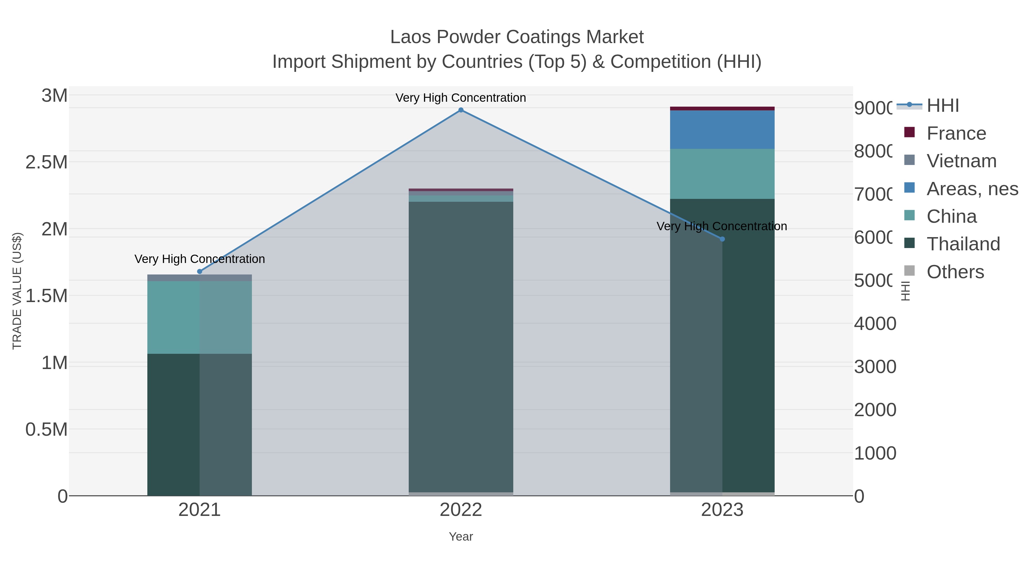 Laos Powder Coatings Market Import Shipment by Countries (Top 5) & Competition (HHI)