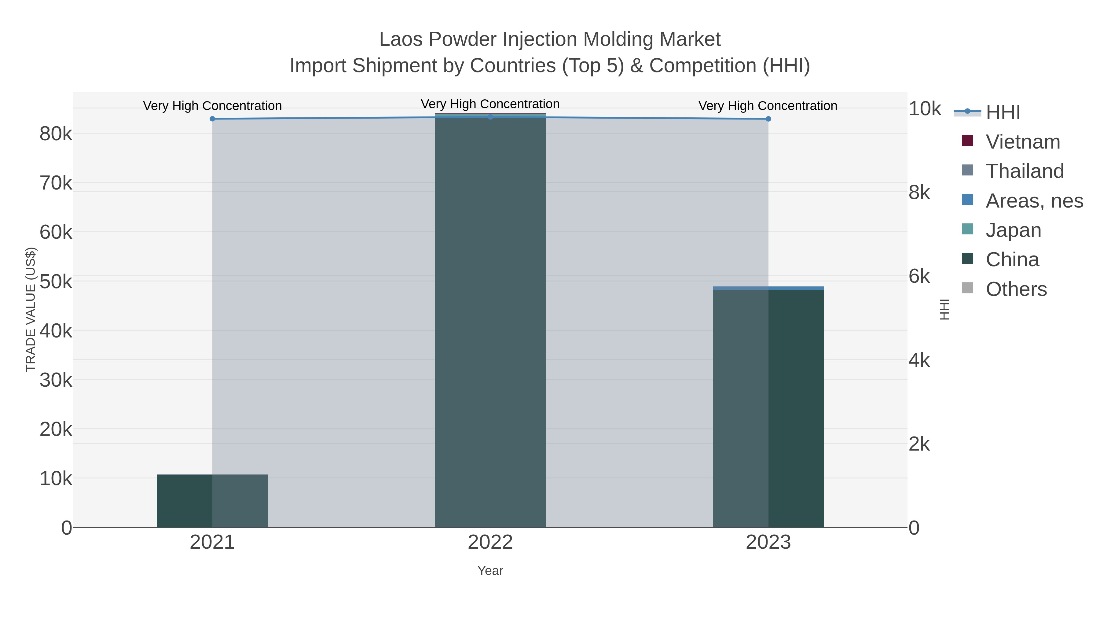 Laos Powder Injection Molding Market Import Shipment by Countries (Top 5) & Competition (HHI)