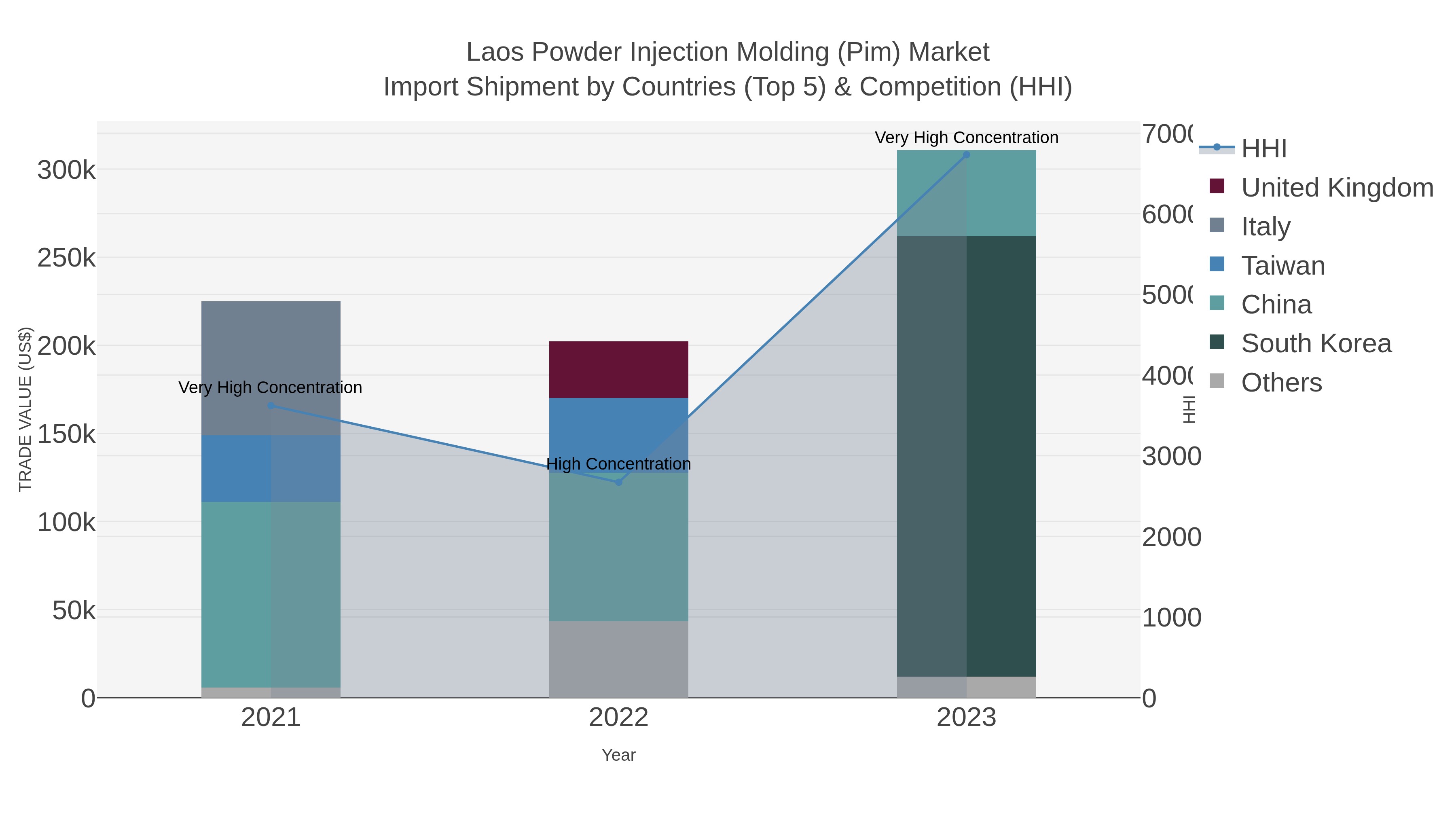 Laos Powder Injection Molding (pim) Market Import Shipment by Countries (Top 5) & Competition (HHI)