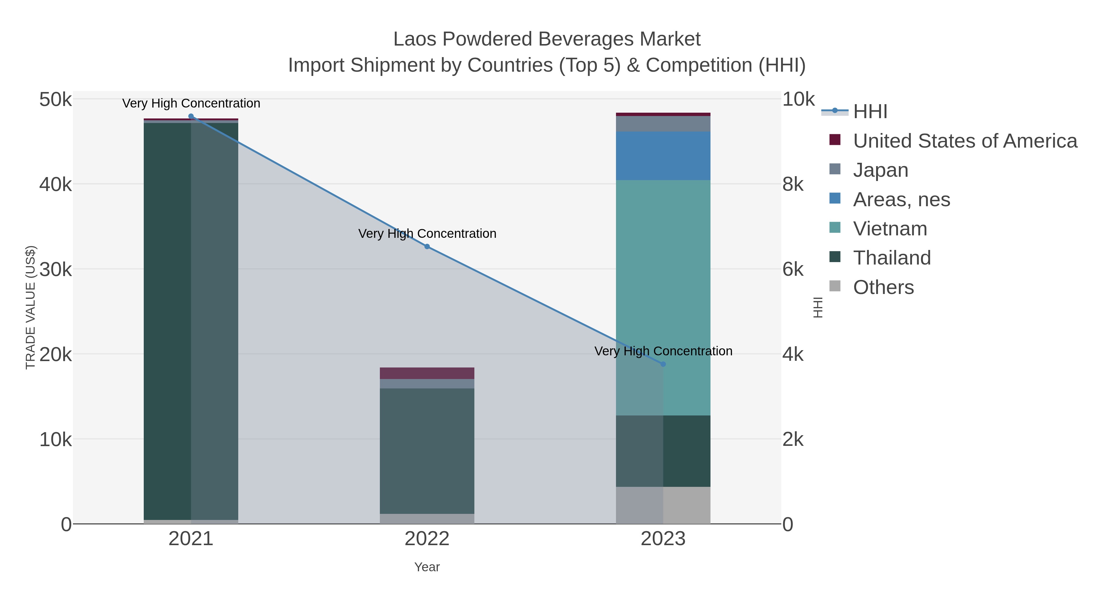 Laos Powdered Beverages Market Import Shipment by Countries (Top 5) & Competition (HHI)