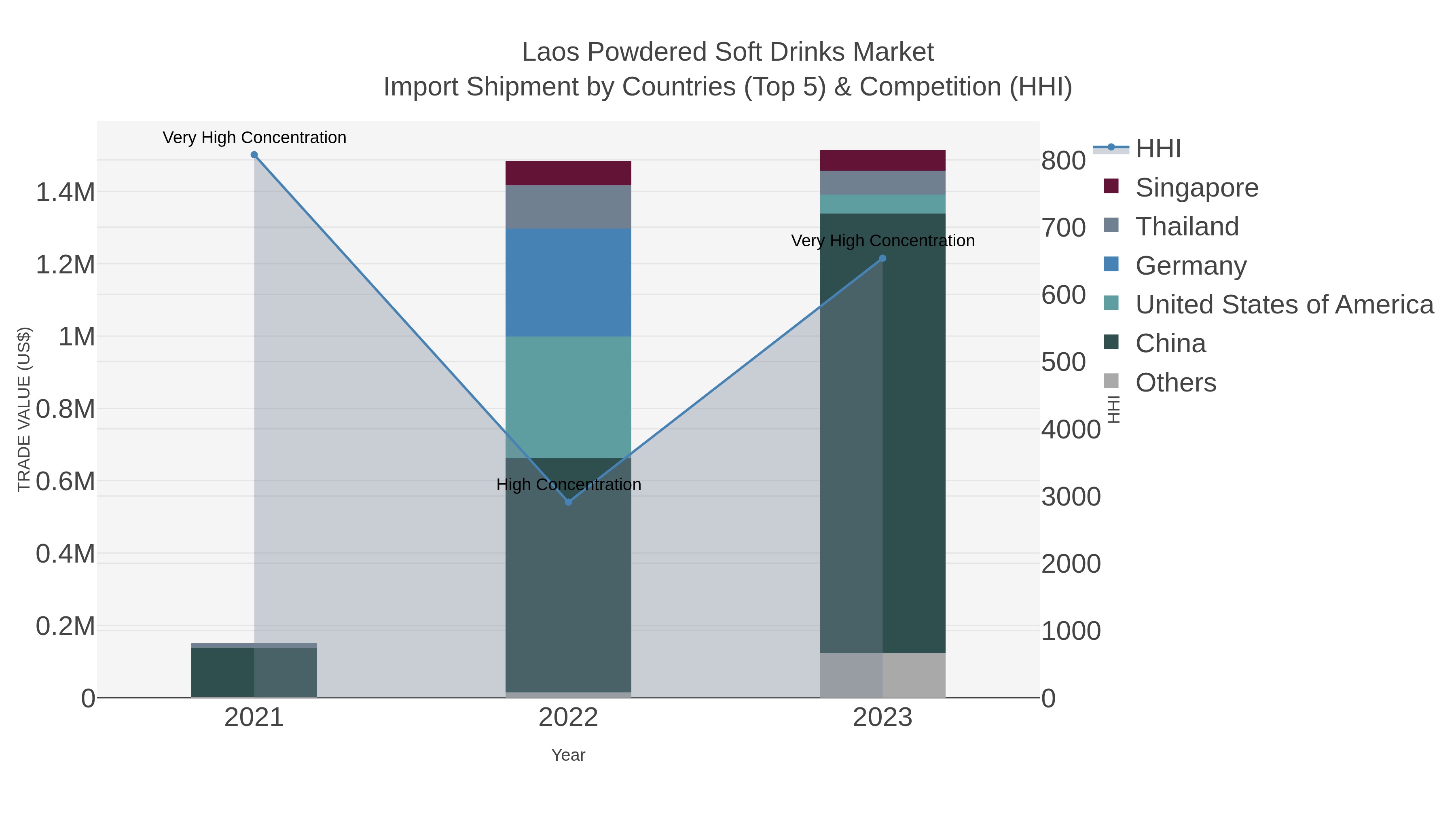 Laos Powdered Soft Drinks Market Import Shipment by Countries (Top 5) & Competition (HHI)