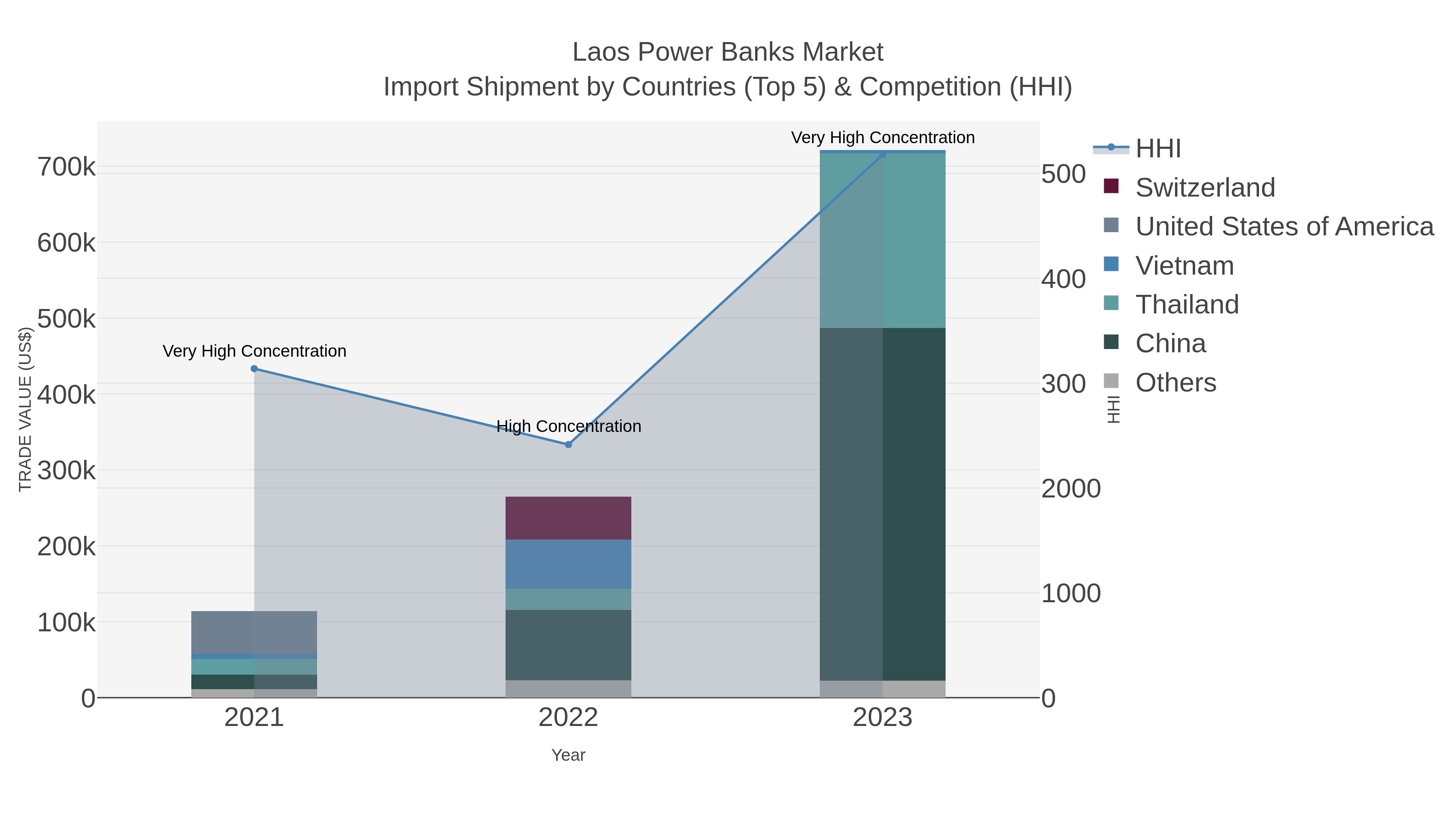 Laos Power Banks Market Import Shipment by Countries (Top 5) & Competition (HHI)