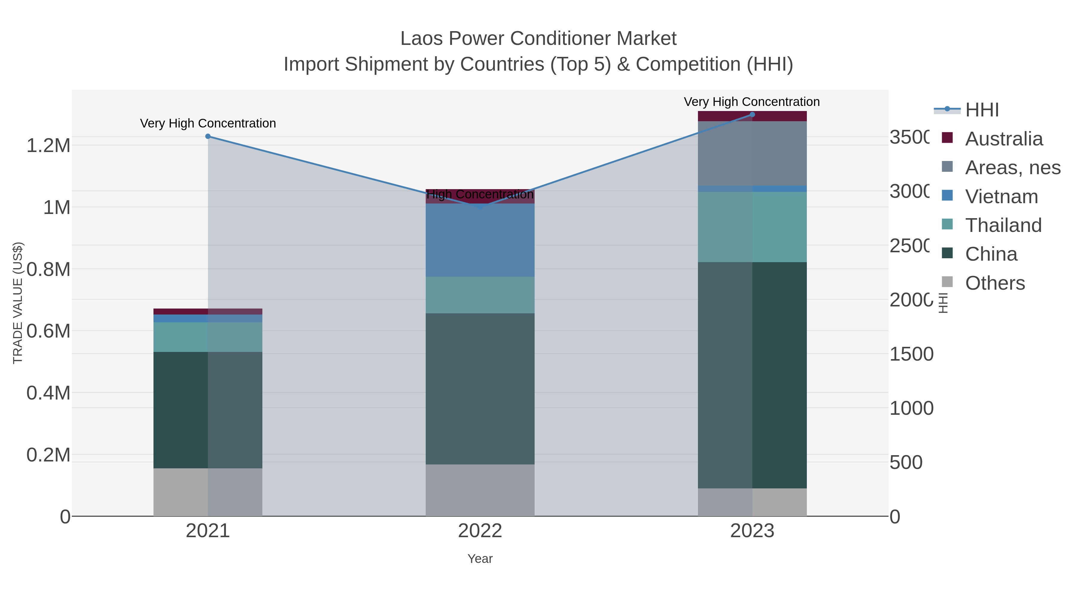 Laos Power Conditioner Market Import Shipment by Countries (Top 5) & Competition (HHI)