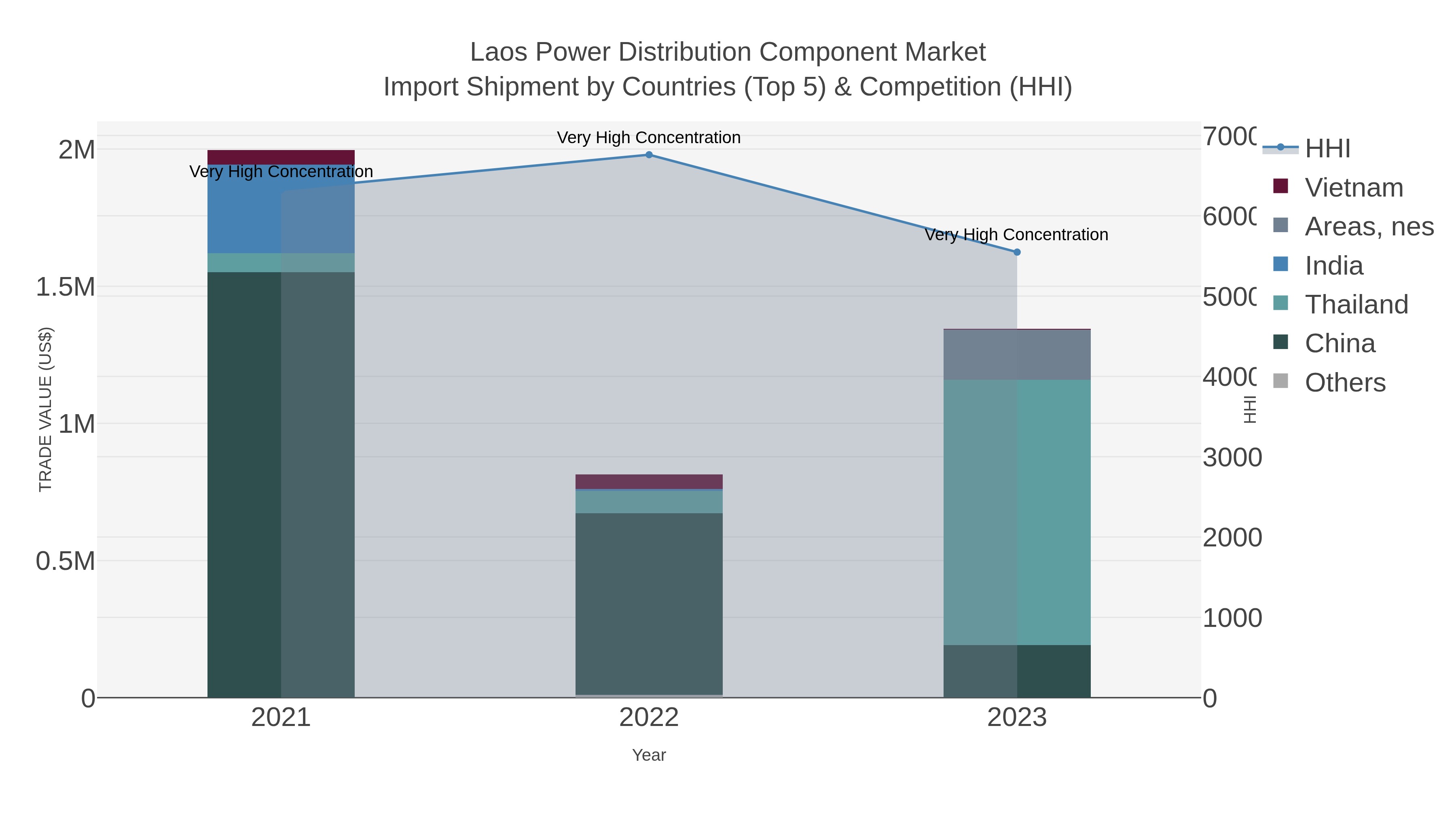 Laos Power Distribution Component Market Import Shipment by Countries (Top 5) & Competition (HHI)