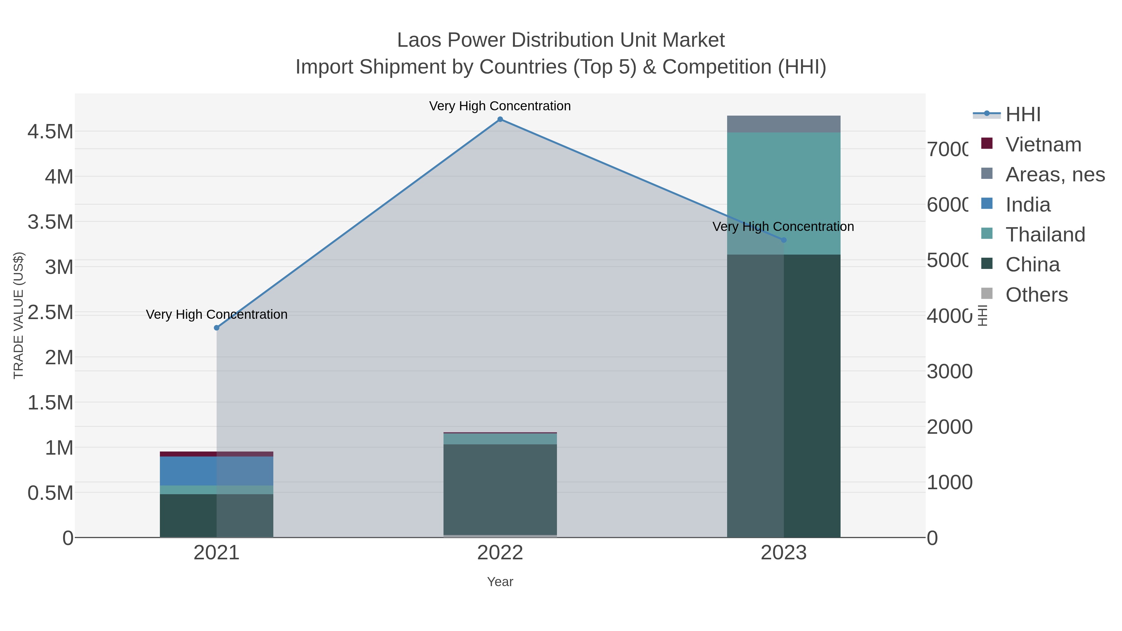 Laos Power Distribution Unit Market Import Shipment by Countries (Top 5) & Competition (HHI)