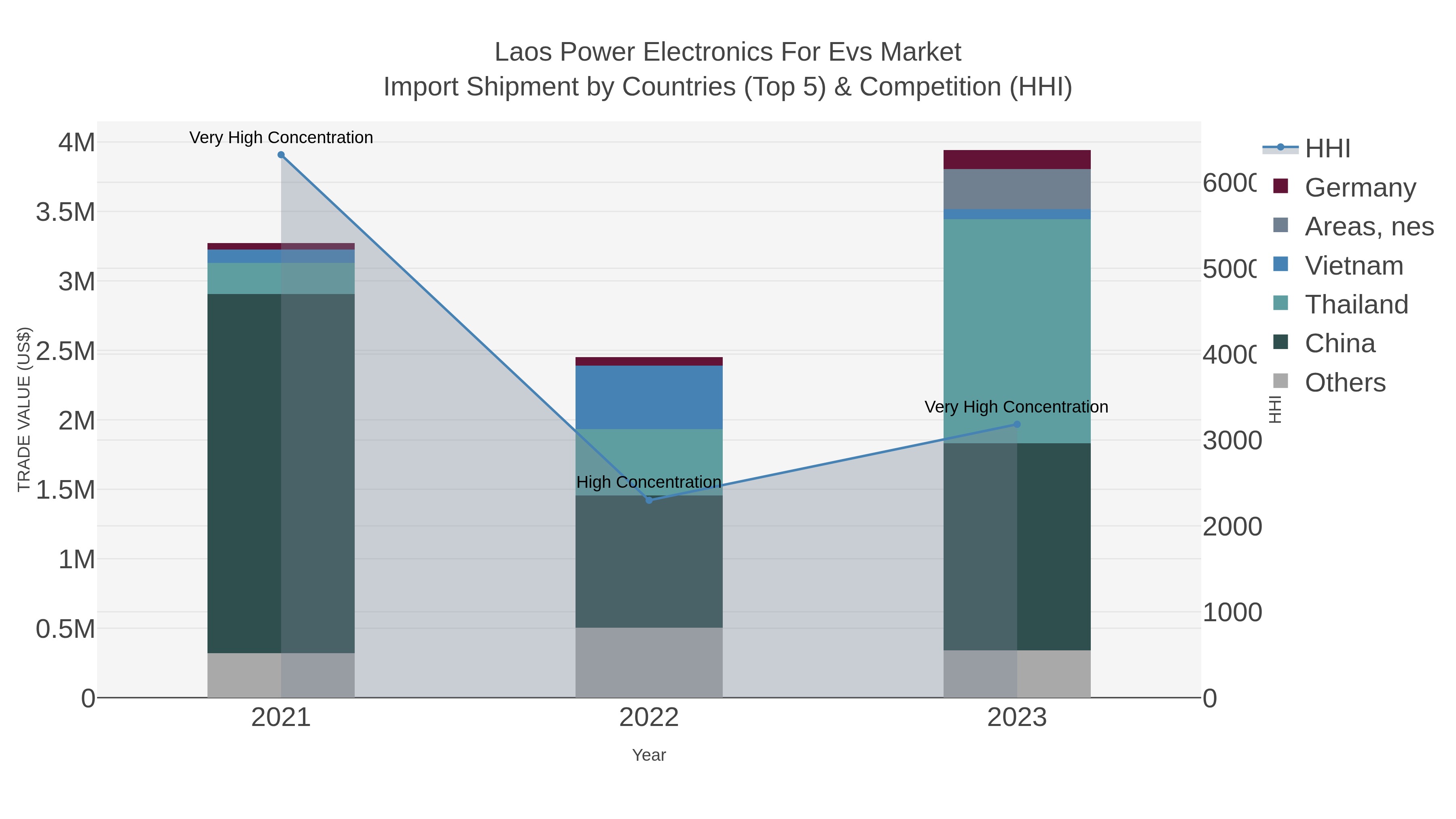 Laos Power Electronics For Evs Market Import Shipment by Countries (Top 5) & Competition (HHI)