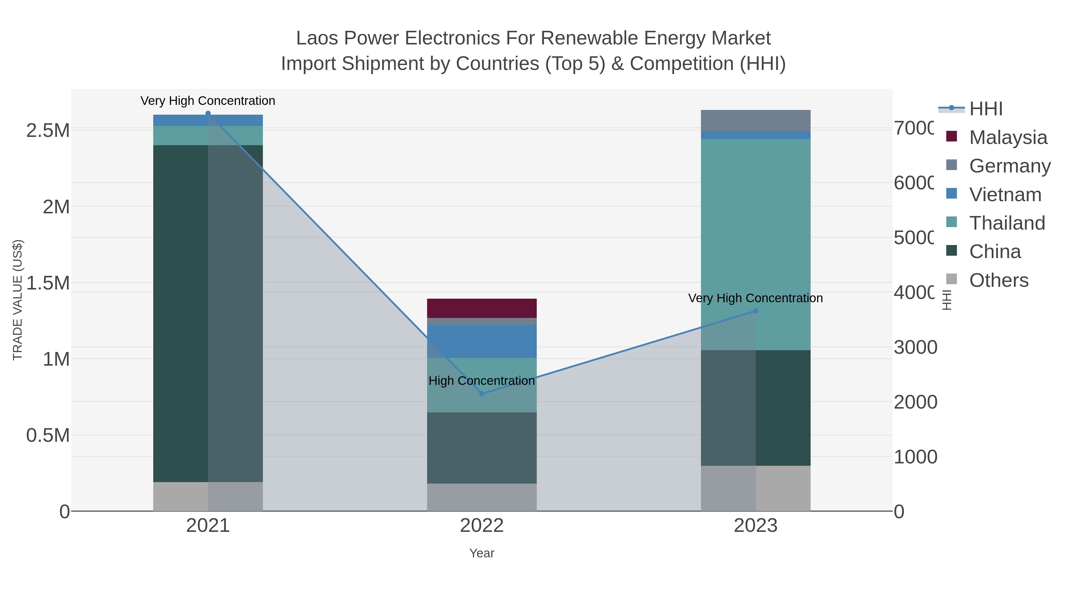 Laos Power Electronics For Renewable Energy Market Import Shipment by Countries (Top 5) & Competition (HHI)