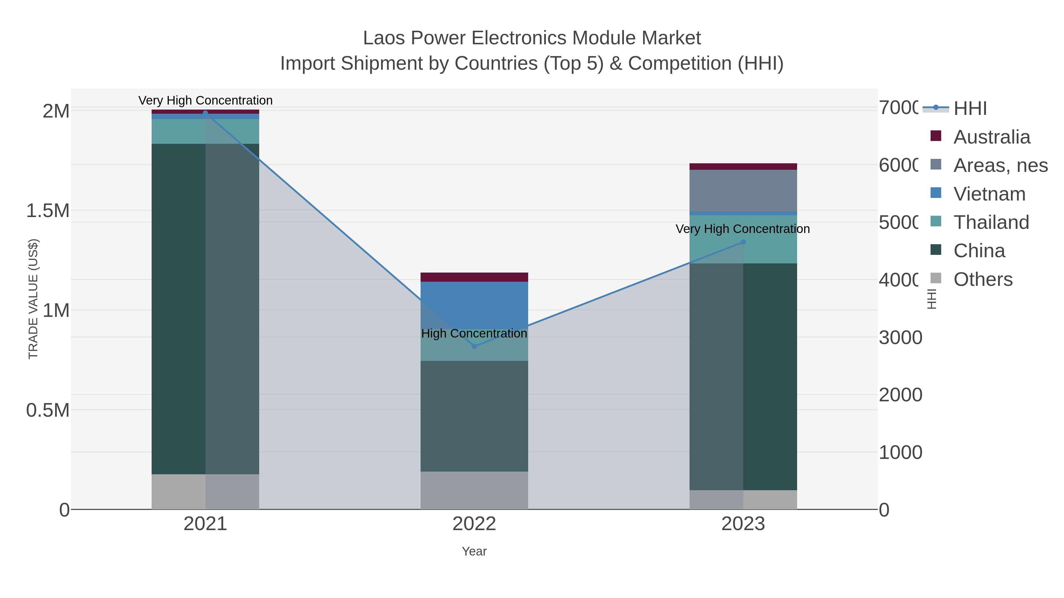 Laos Power Electronics Module Market Import Shipment by Countries (Top 5) & Competition (HHI)