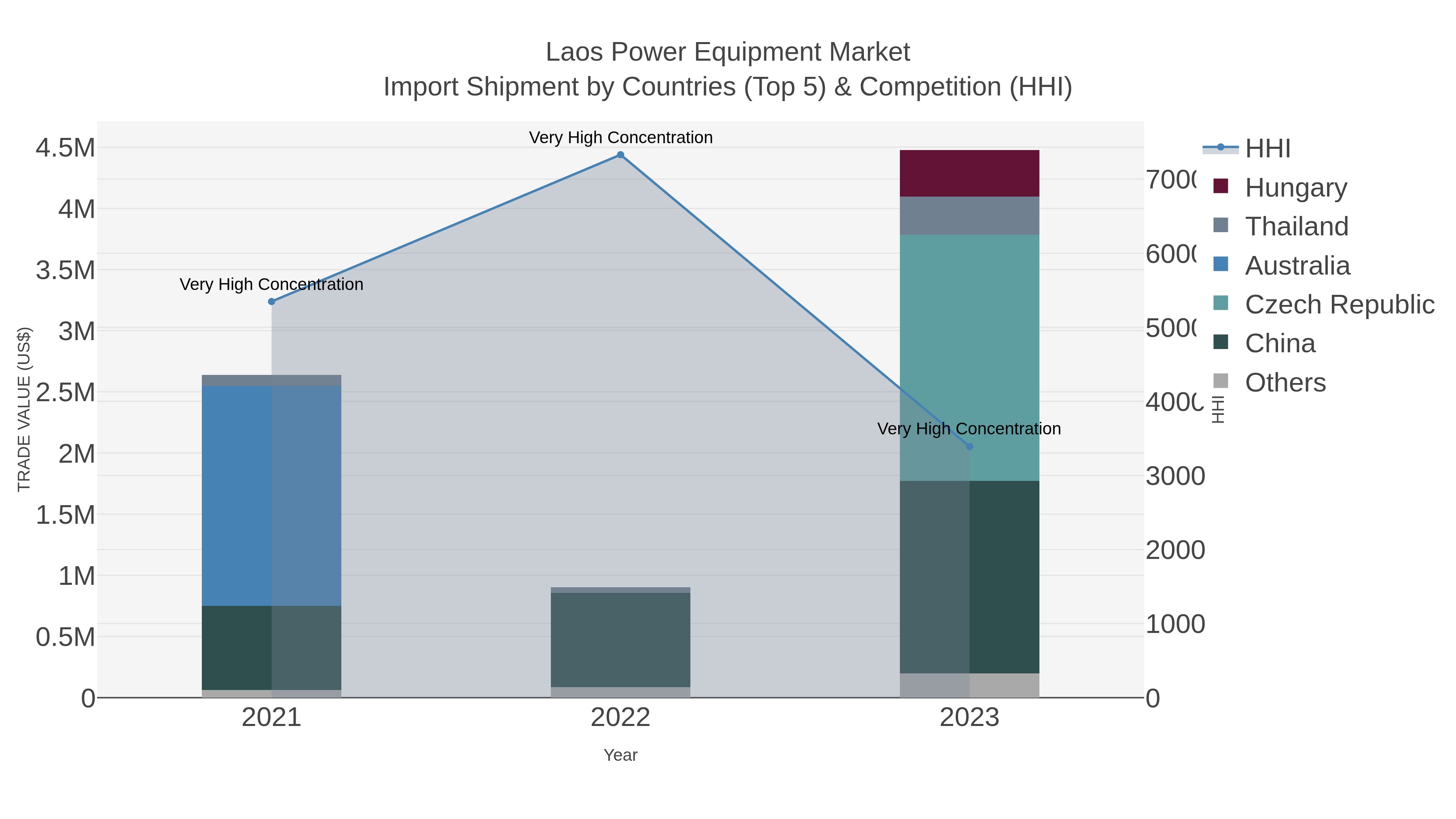 Laos Power Equipment Market Import Shipment by Countries (Top 5) & Competition (HHI)
