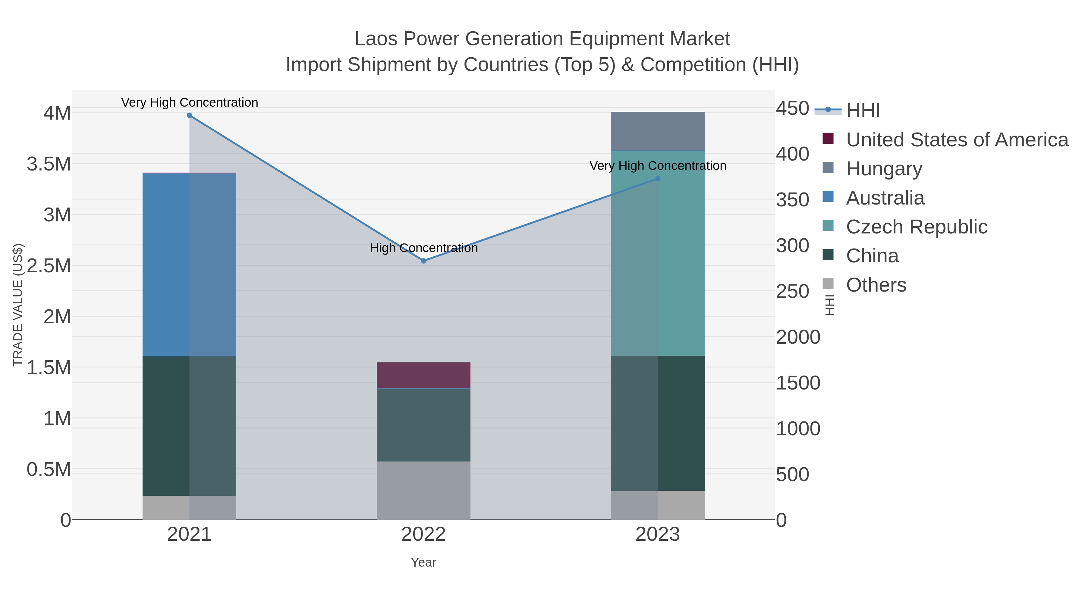 Laos Power Generation Equipment Market Import Shipment by Countries (Top 5) & Competition (HHI)