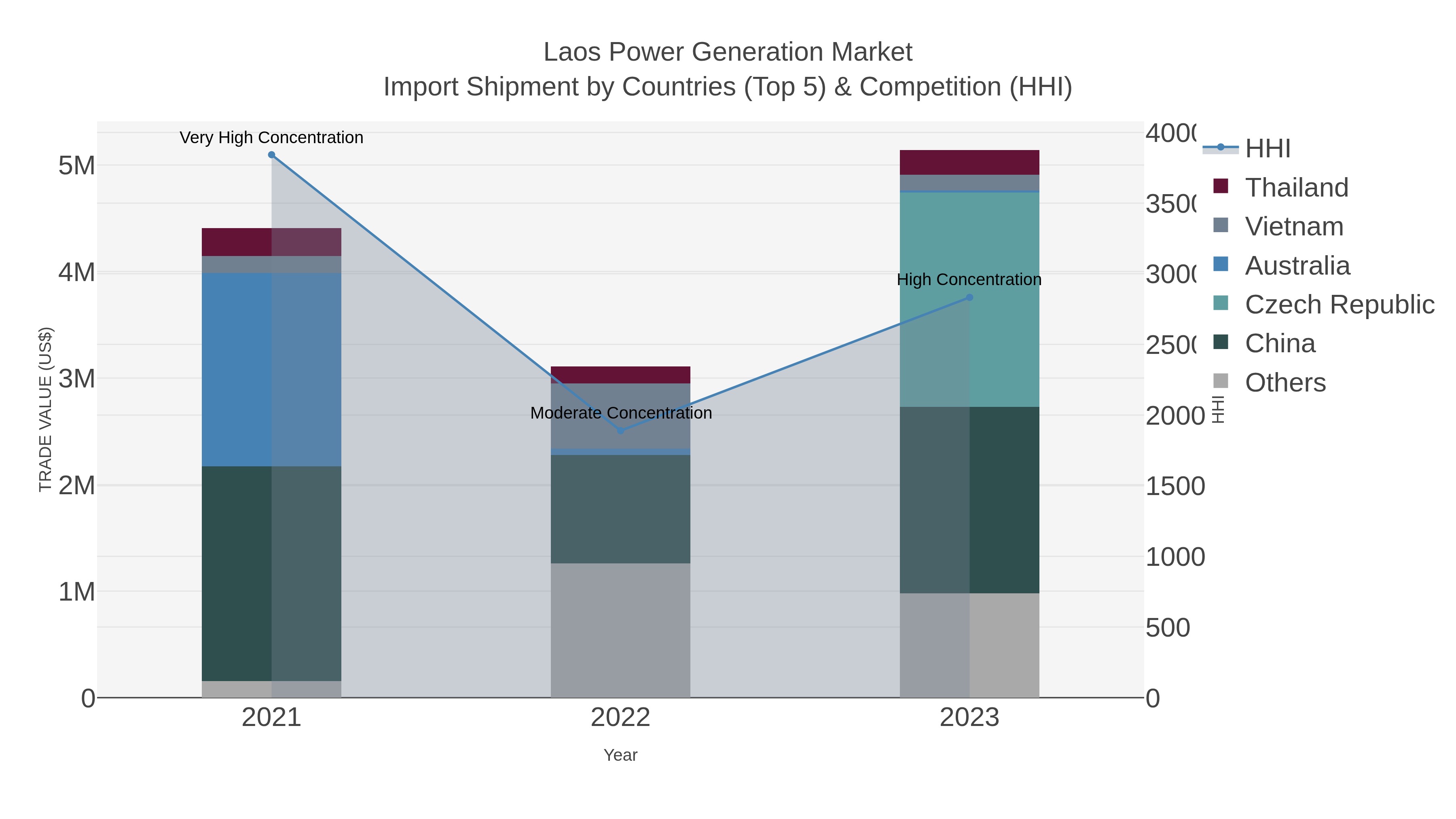 Laos Power Generation Market Import Shipment by Countries (Top 5) & Competition (HHI)