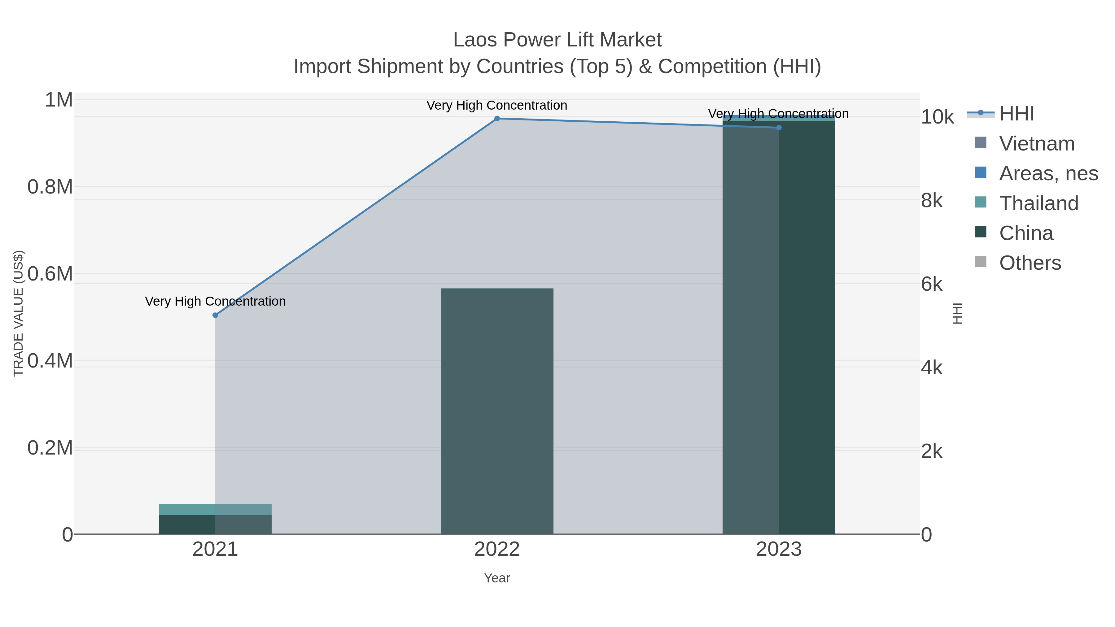 Laos Power Lift Market Import Shipment by Countries (Top 5) & Competition (HHI)